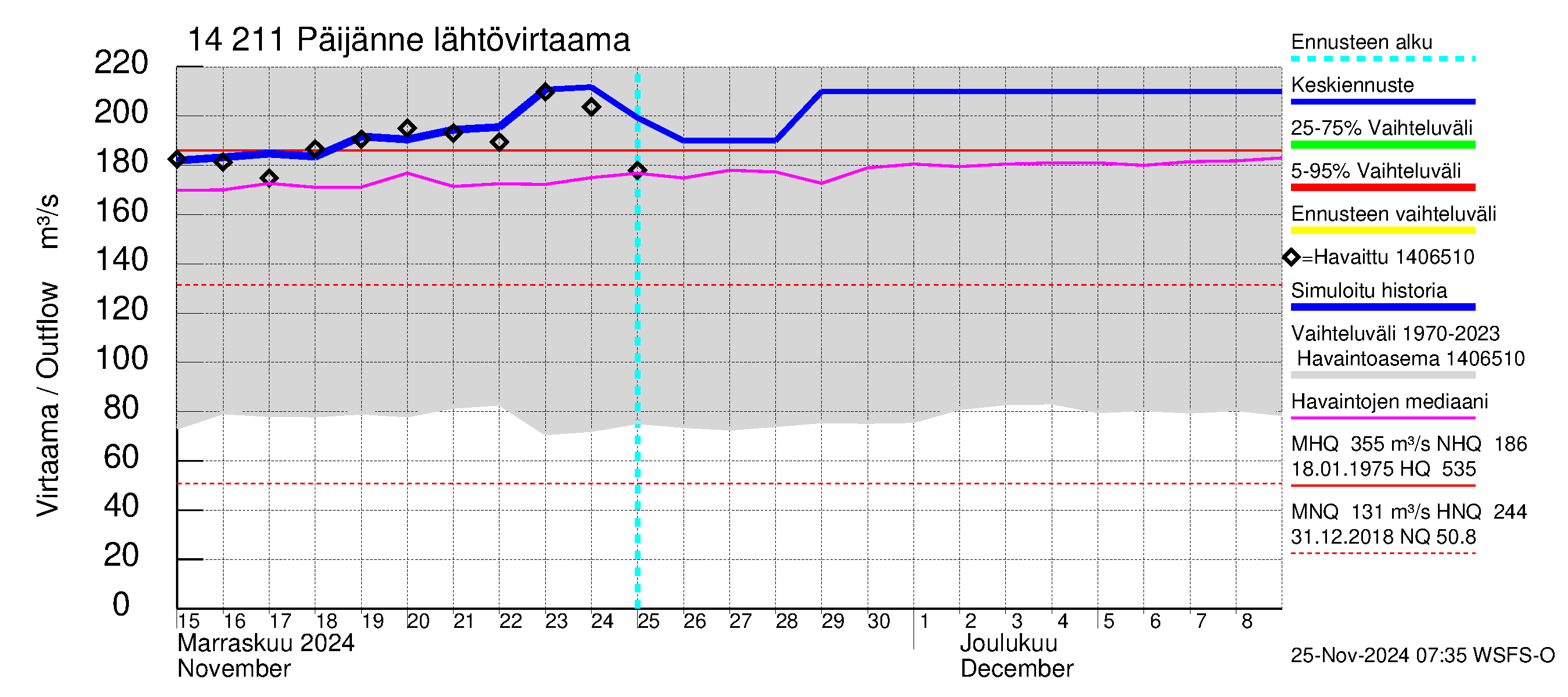 Kymijoen vesistöalue - Päijänne Kalkkinen: Lähtövirtaama / juoksutus - jakaumaennuste