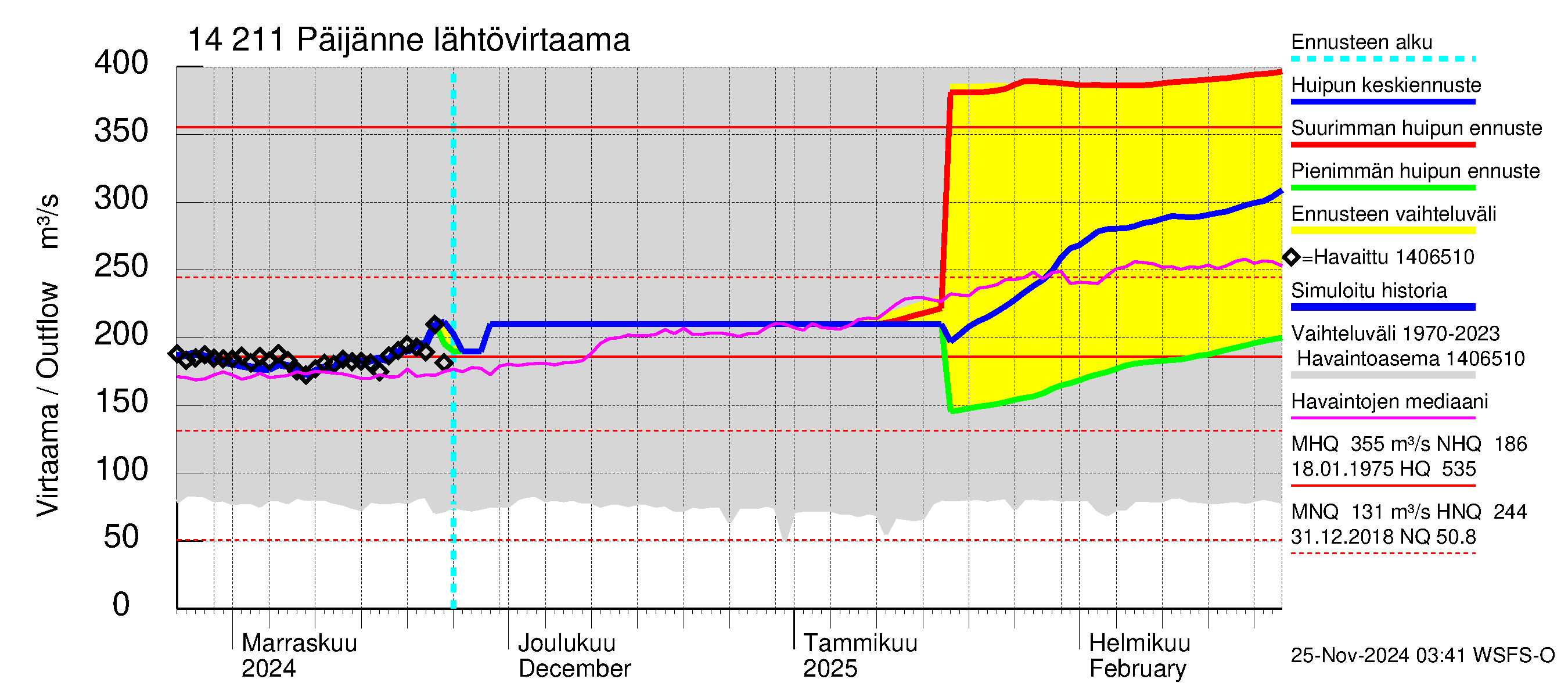 Kymijoen vesistöalue - Päijänne Kalkkinen: Lähtövirtaama / juoksutus - huippujen keski- ja ääriennusteet