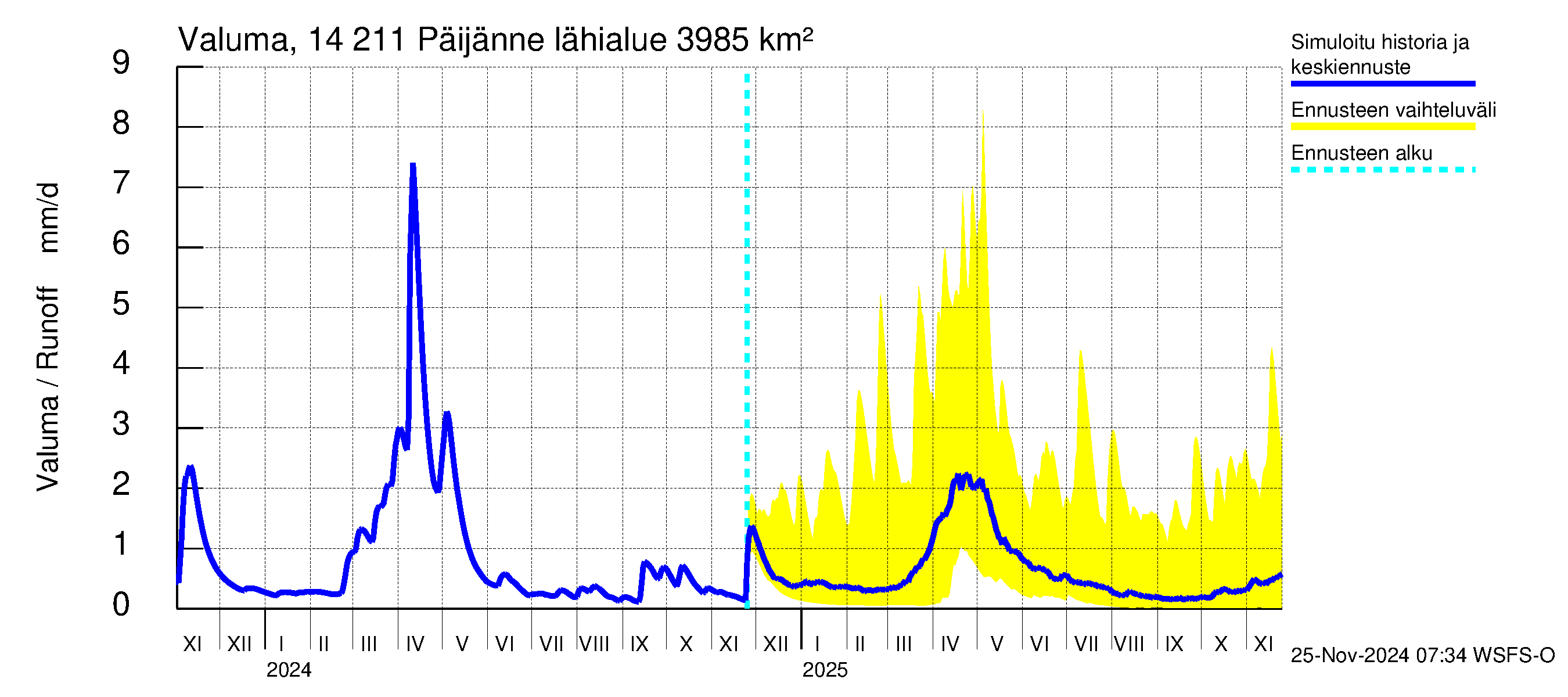 Kymijoen vesistöalue - Päijänne Kalkkinen: Valuma