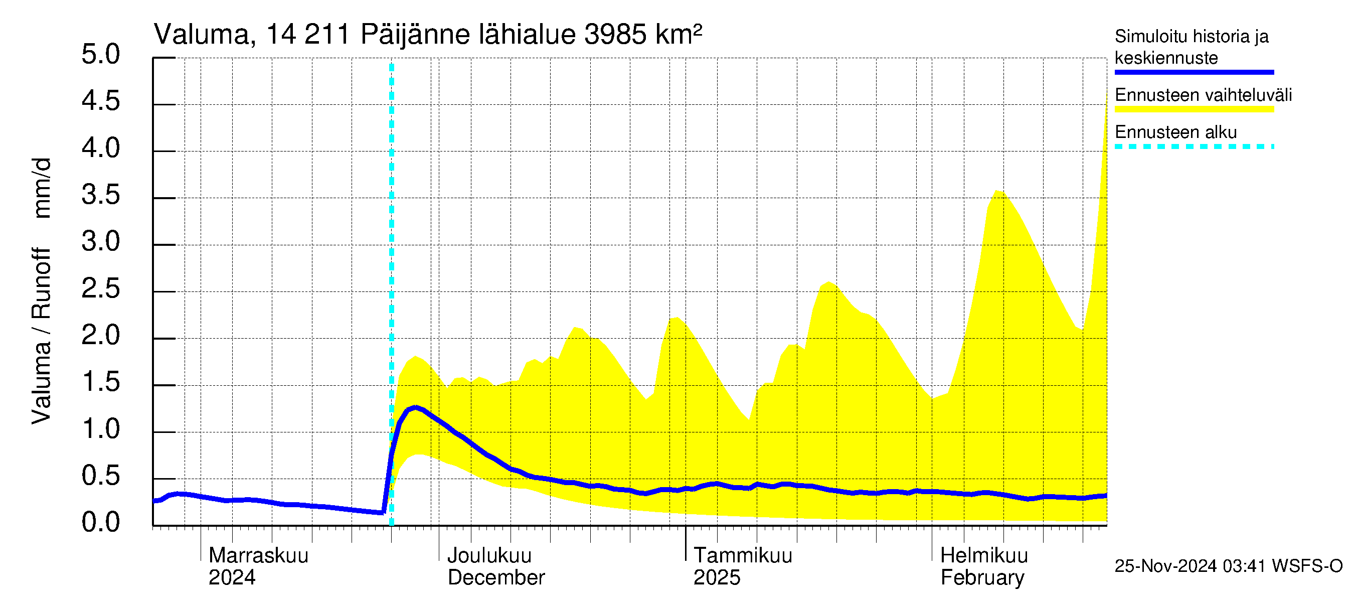 Kymijoen vesistöalue - Päijänne Kalkkinen: Valuma