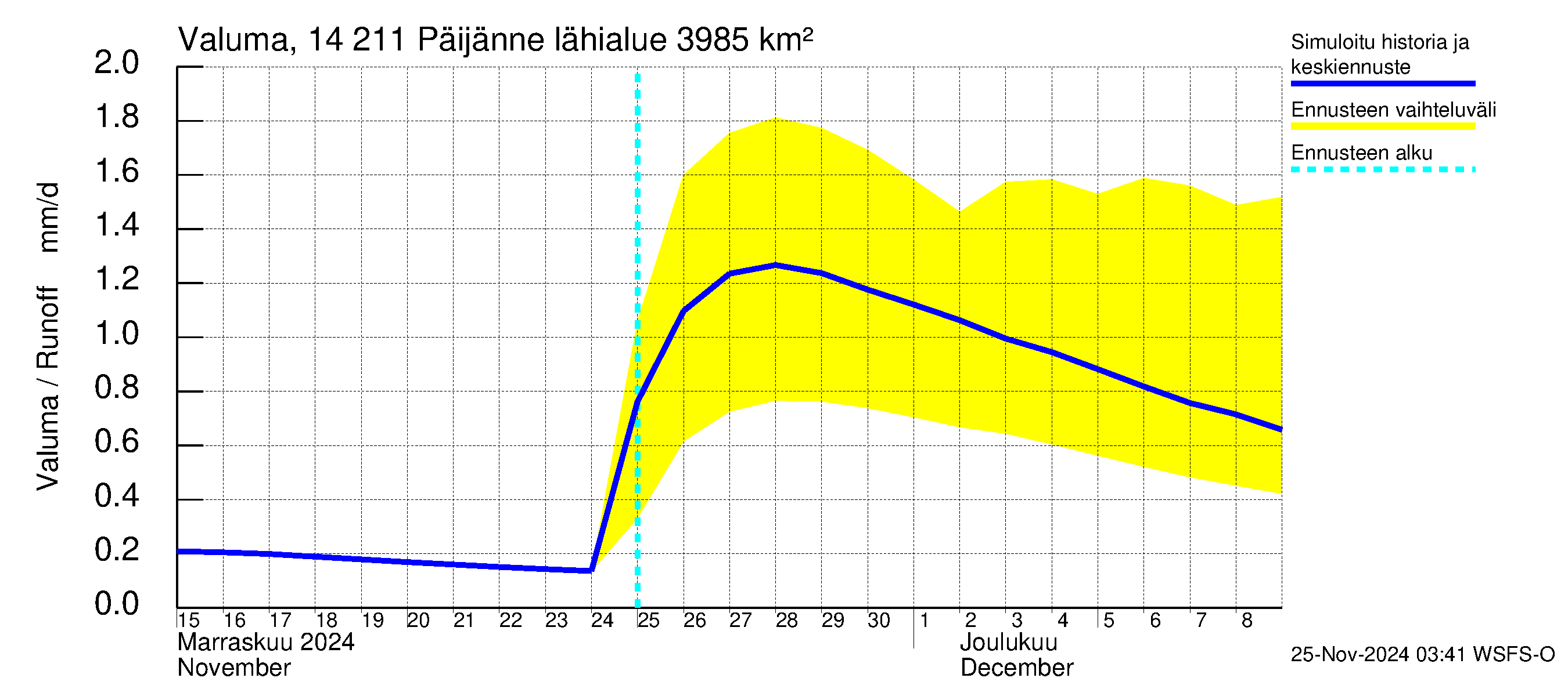 Kymijoen vesistöalue - Päijänne Kalkkinen: Valuma