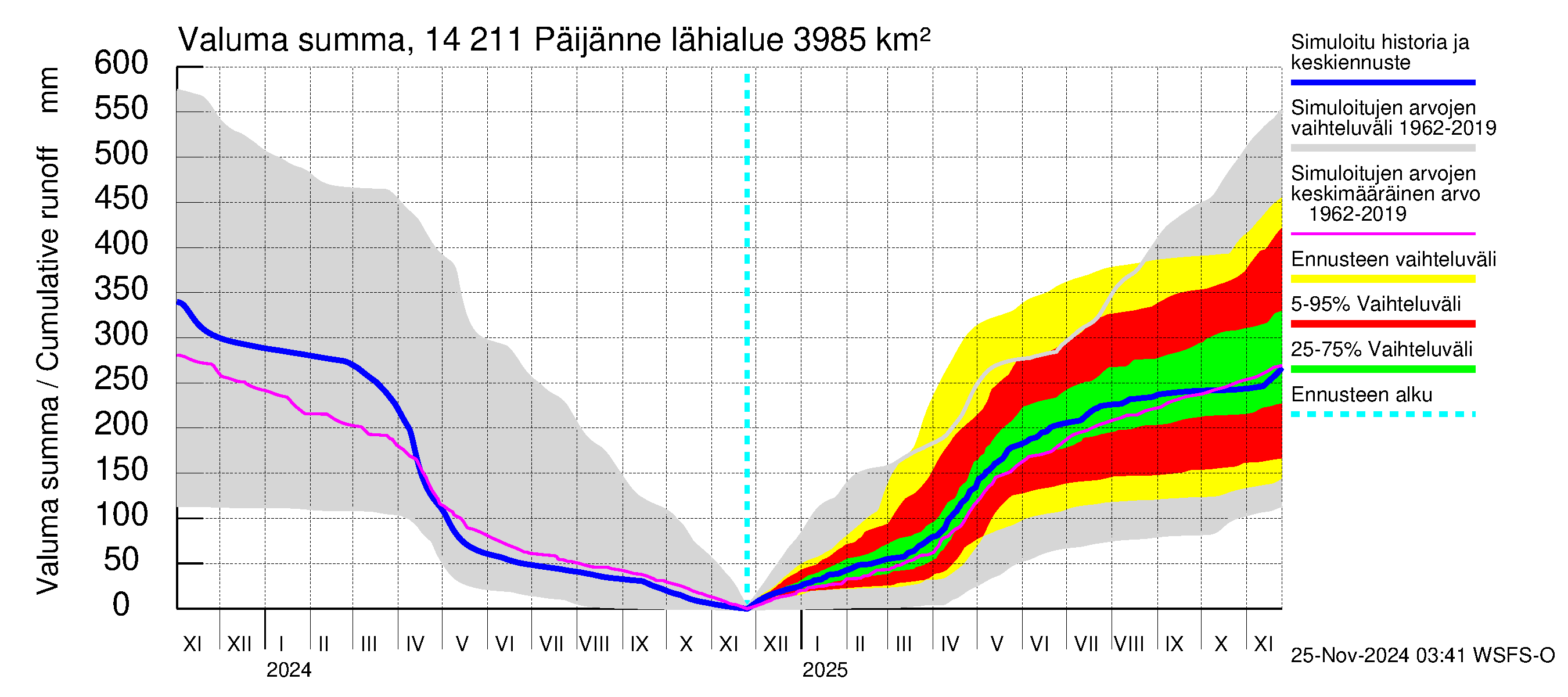 Kymijoen vesistöalue - Päijänne Kalkkinen: Valuma - summa