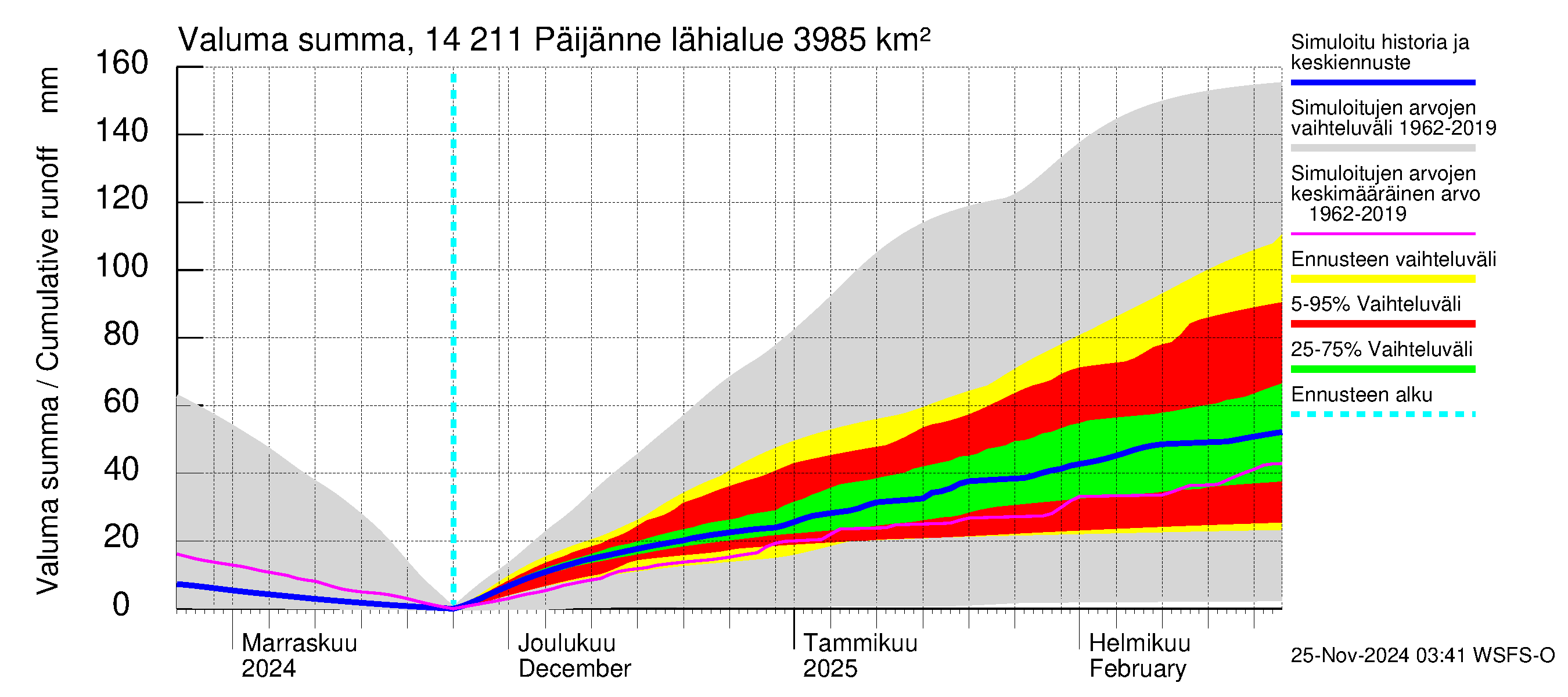 Kymijoen vesistöalue - Päijänne Kalkkinen: Valuma - summa