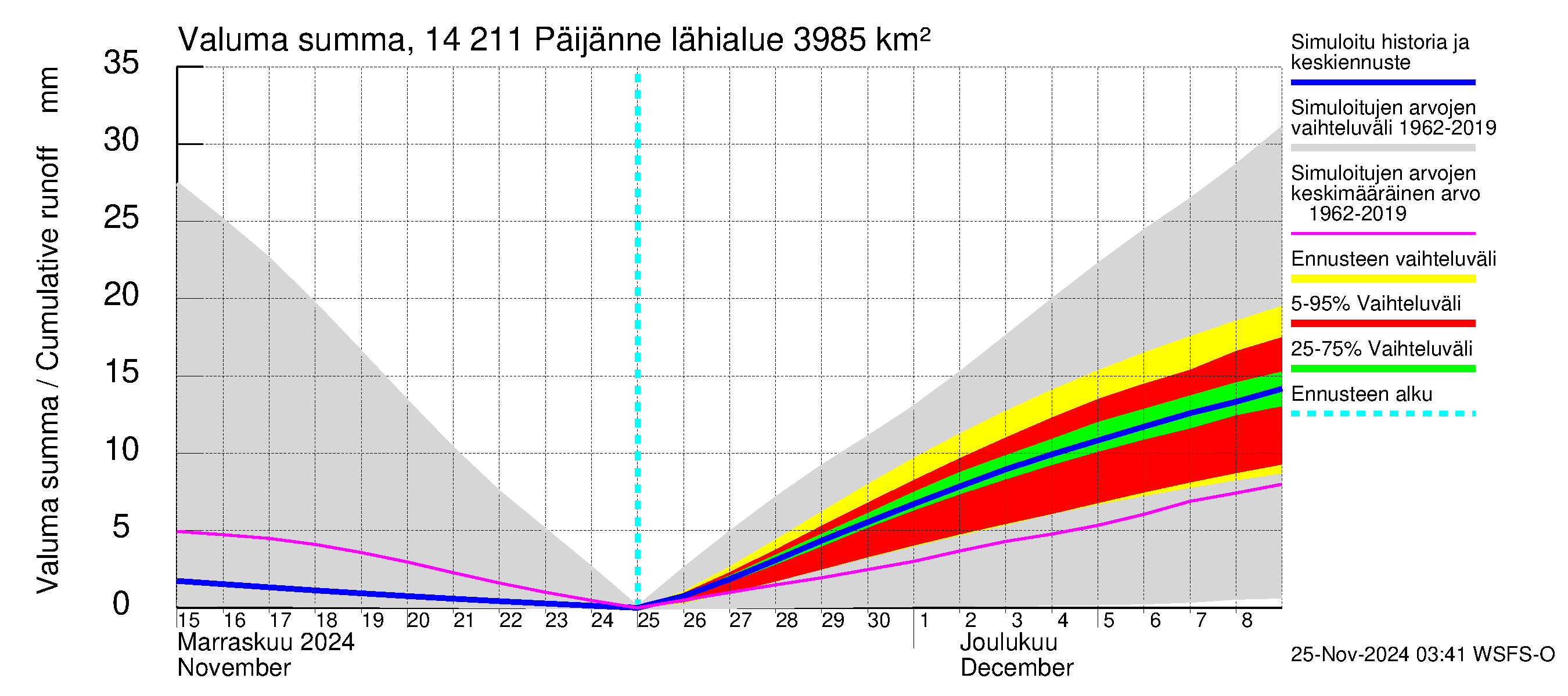 Kymijoen vesistöalue - Päijänne Kalkkinen: Valuma - summa