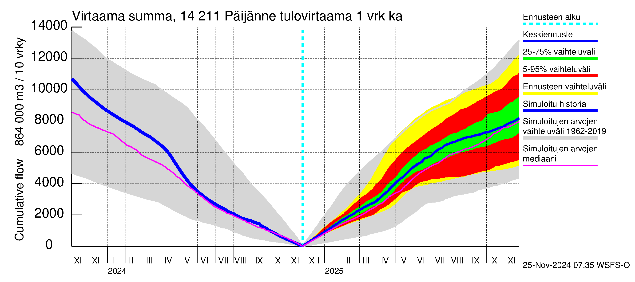 Kymijoen vesistöalue - Päijänne Kalkkinen: Tulovirtaama - summa