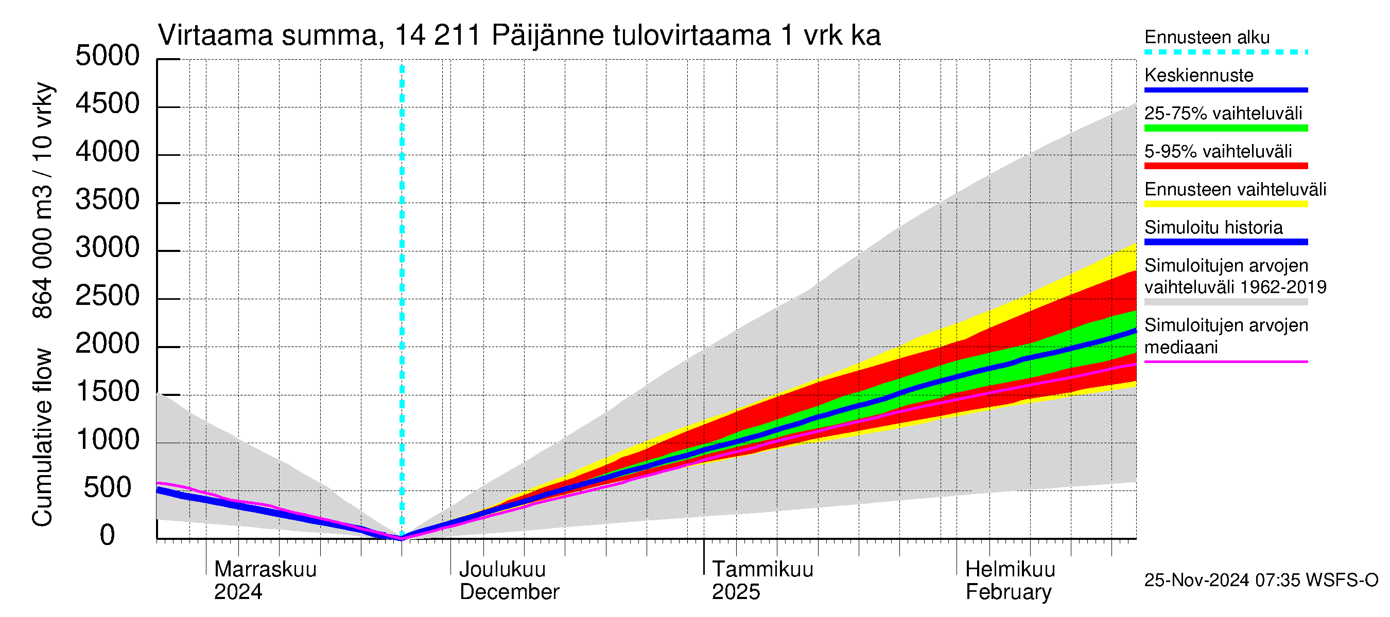 Kymijoen vesistöalue - Päijänne Kalkkinen: Tulovirtaama - summa