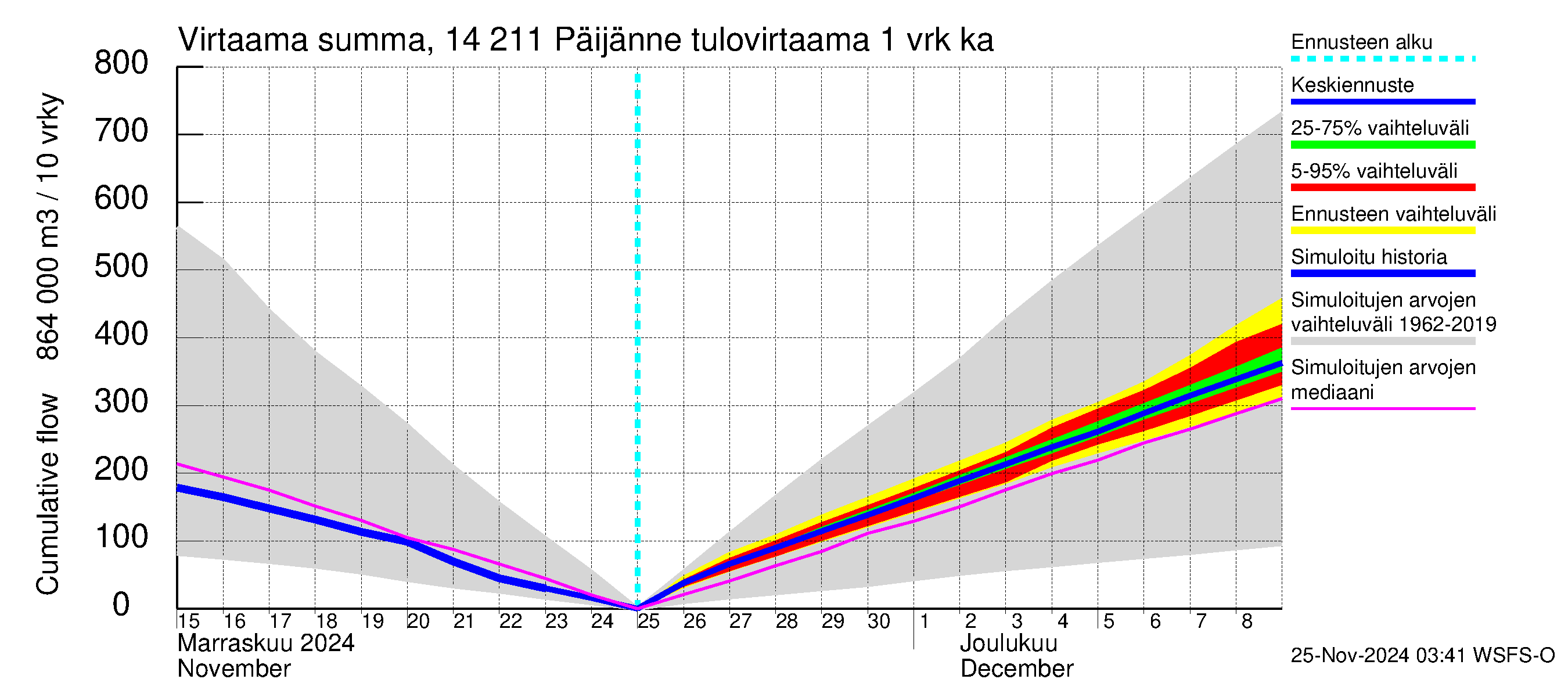 Kymijoen vesistöalue - Päijänne Kalkkinen: Tulovirtaama - summa