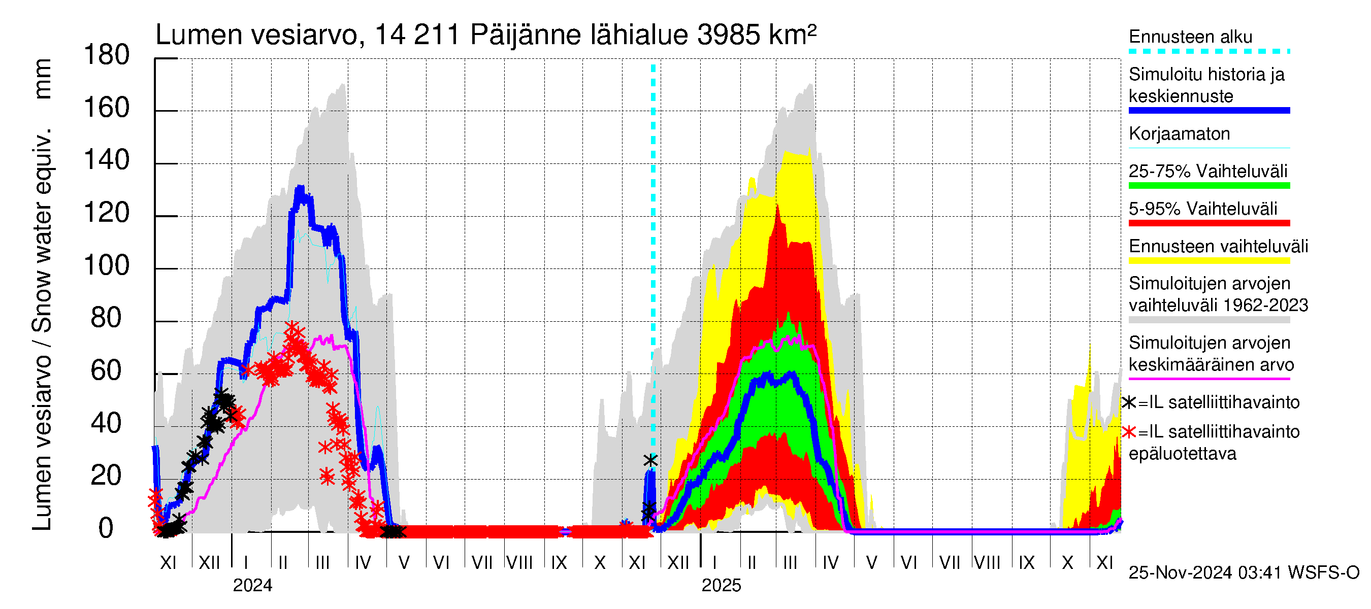 Kymijoen vesistöalue - Päijänne Kalkkinen: Lumen vesiarvo