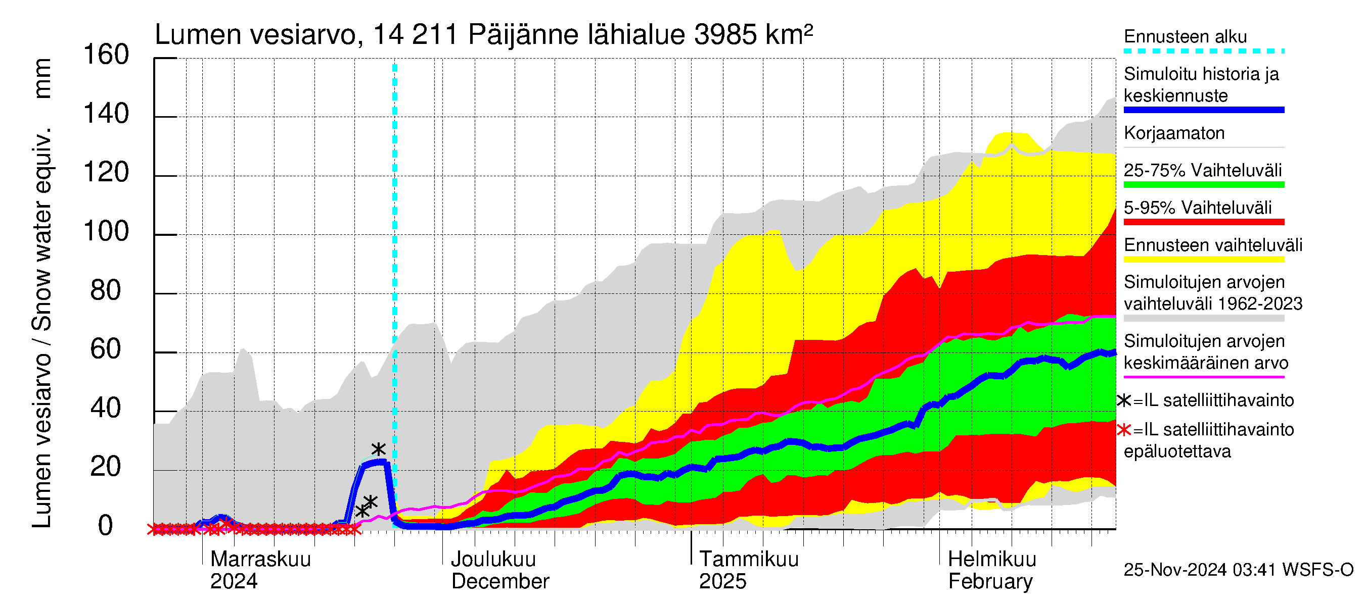 Kymijoen vesistöalue - Päijänne Kalkkinen: Lumen vesiarvo