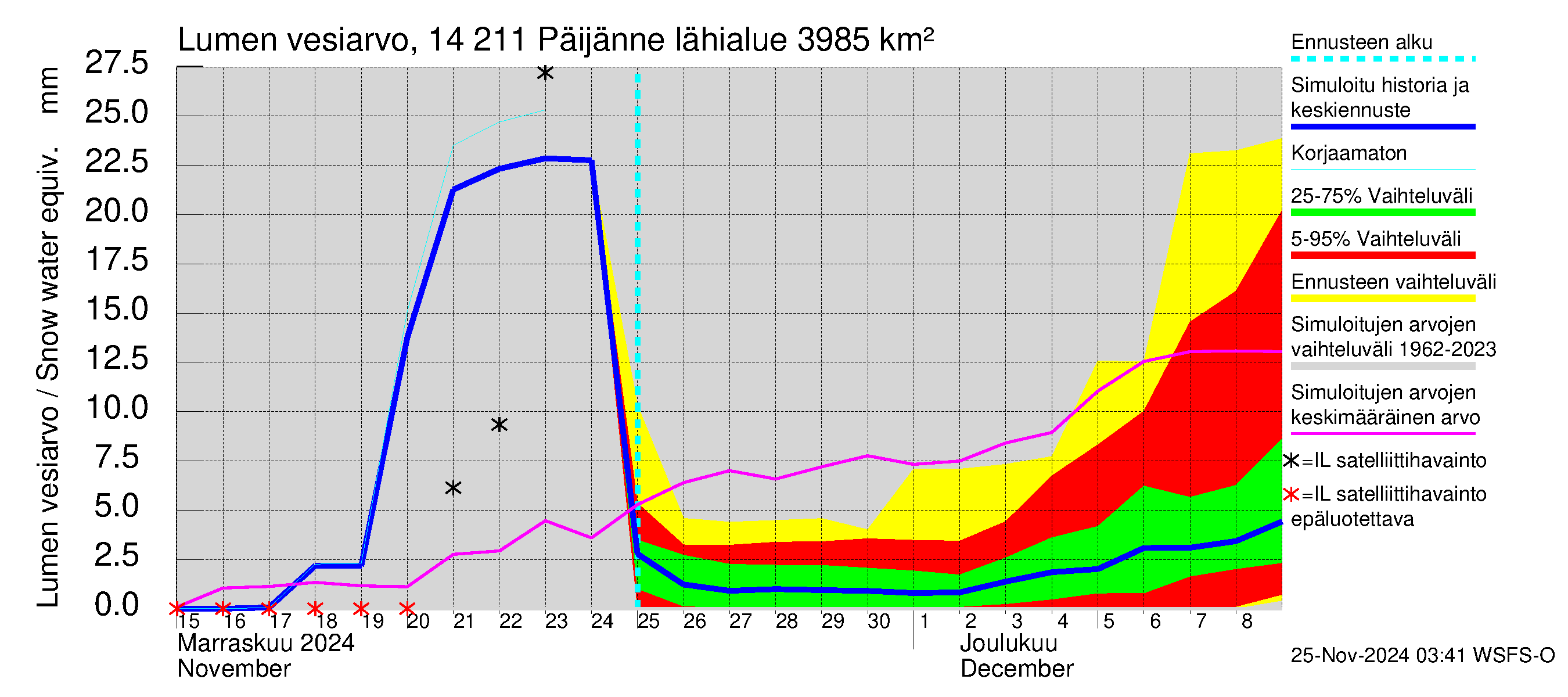 Kymijoen vesistöalue - Päijänne Kalkkinen: Lumen vesiarvo