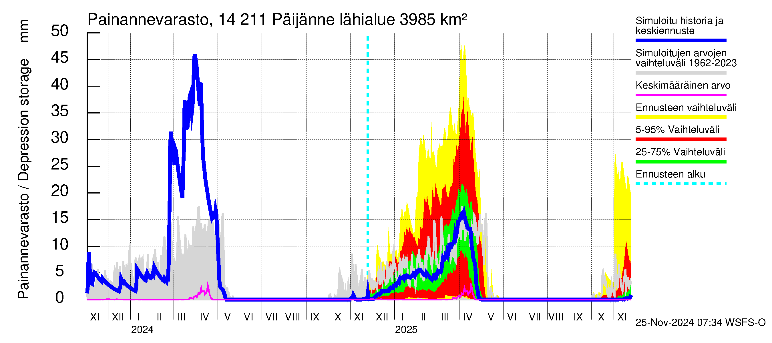 Kymijoen vesistöalue - Päijänne Kalkkinen: Painannevarasto