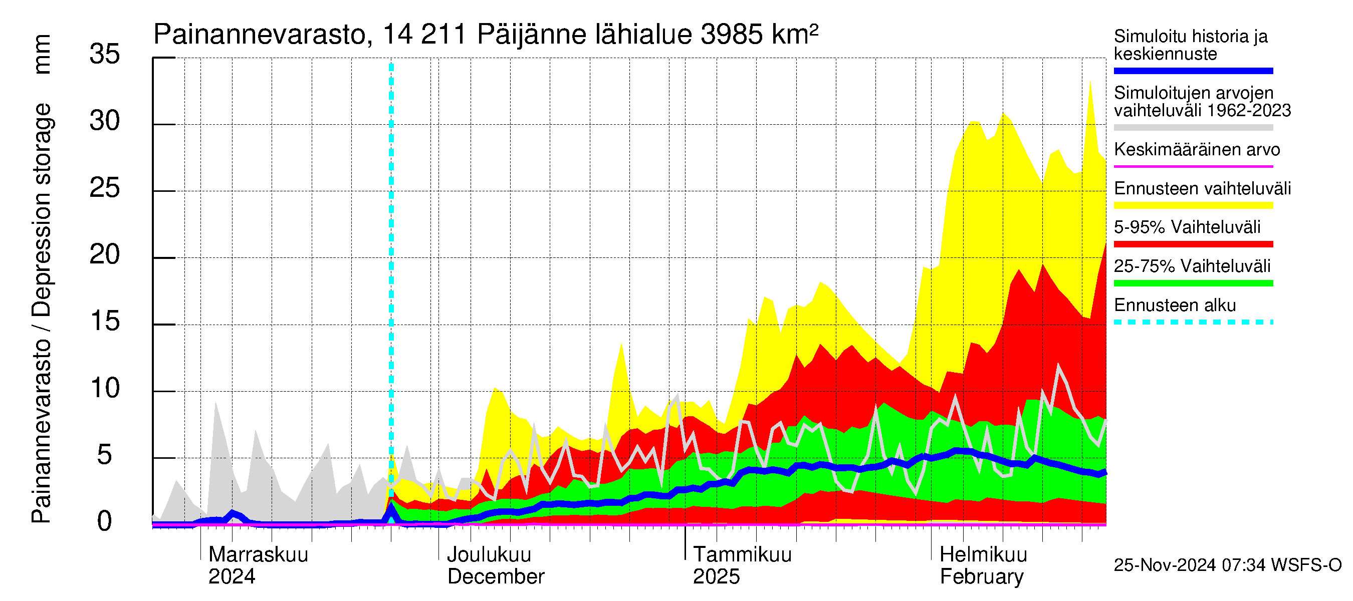 Kymijoen vesistöalue - Päijänne Kalkkinen: Painannevarasto