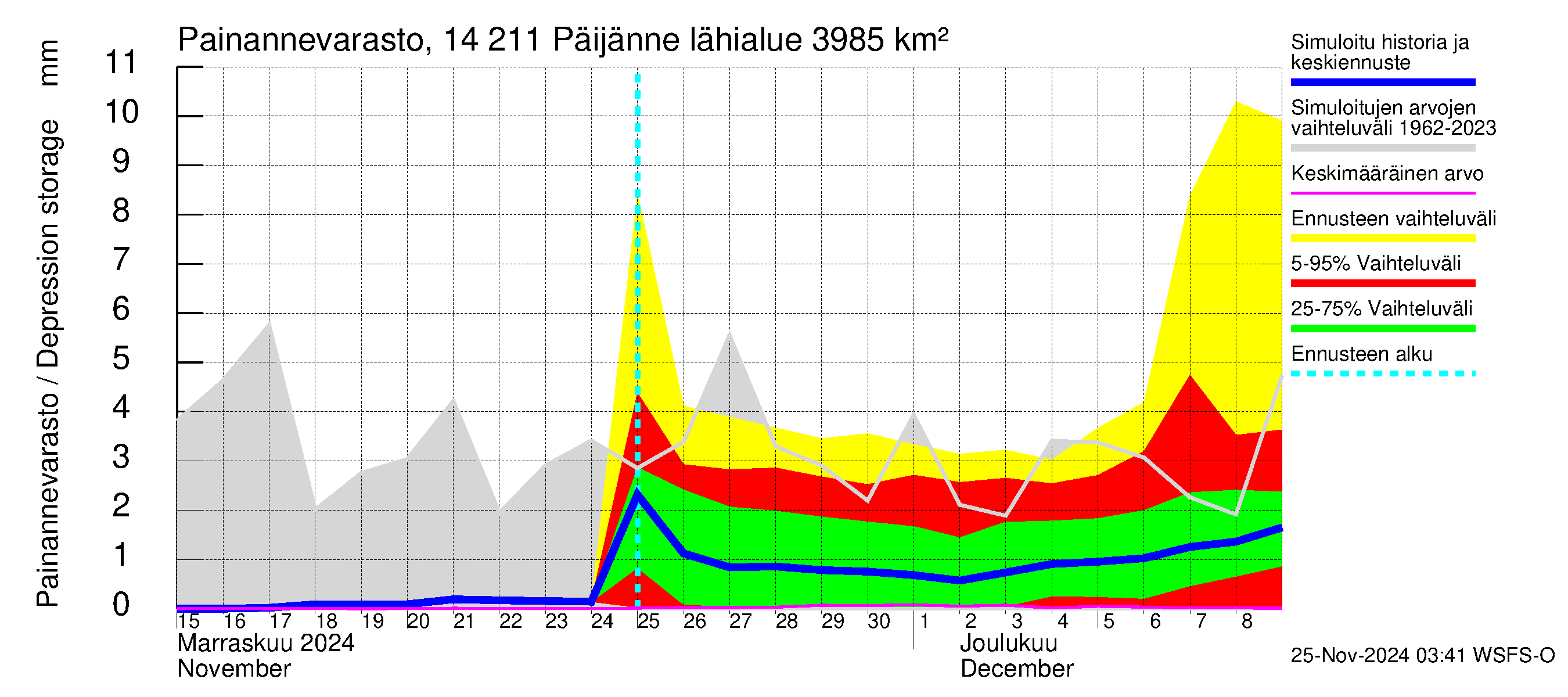 Kymijoen vesistöalue - Päijänne Kalkkinen: Painannevarasto