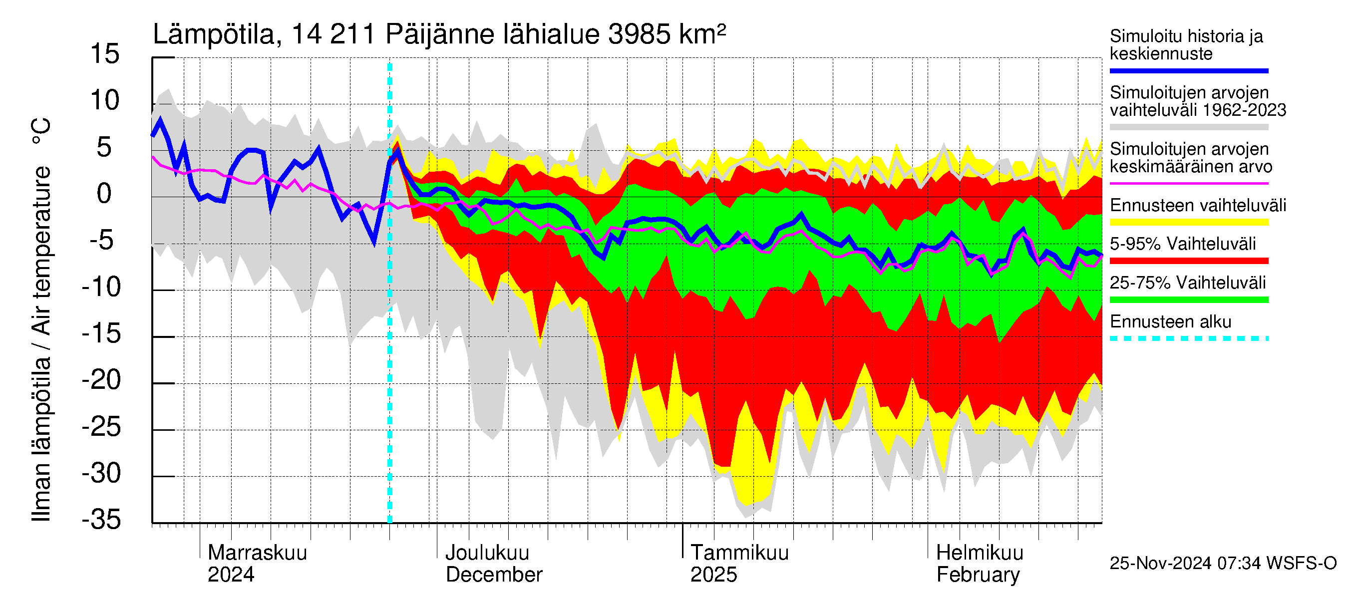 Kymijoen vesistöalue - Päijänne Kalkkinen: Ilman lämpötila