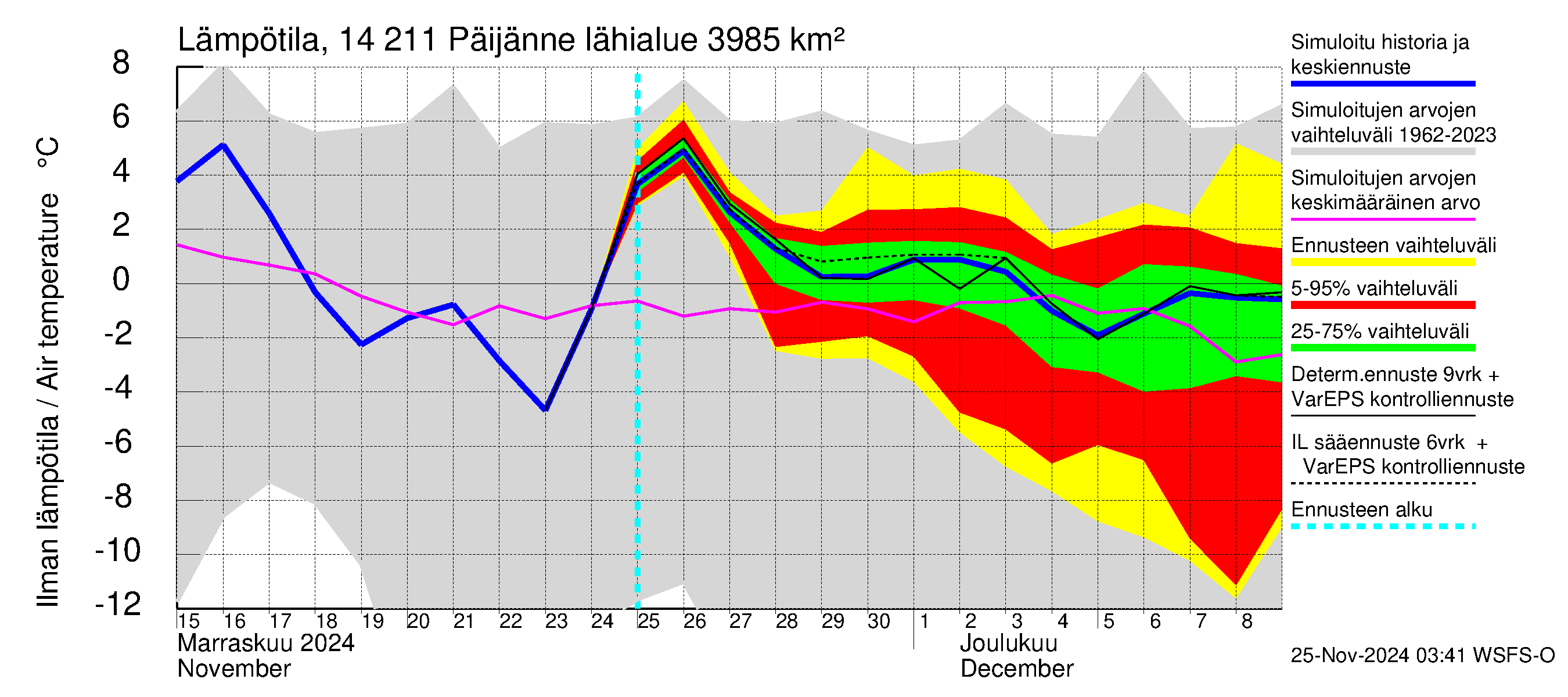 Kymijoen vesistöalue - Päijänne Kalkkinen: Ilman lämpötila