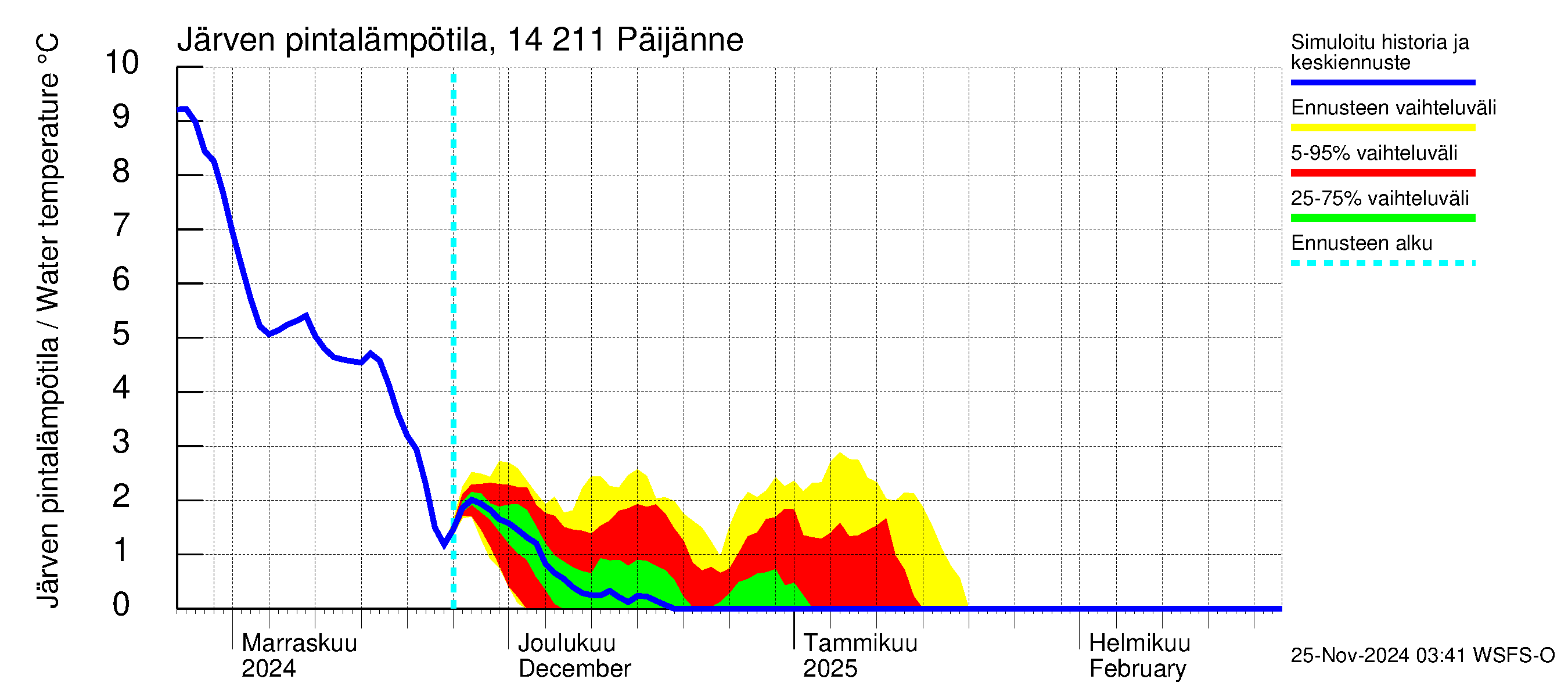 Kymijoen vesistöalue - Päijänne Kalkkinen: Järven pintalämpötila