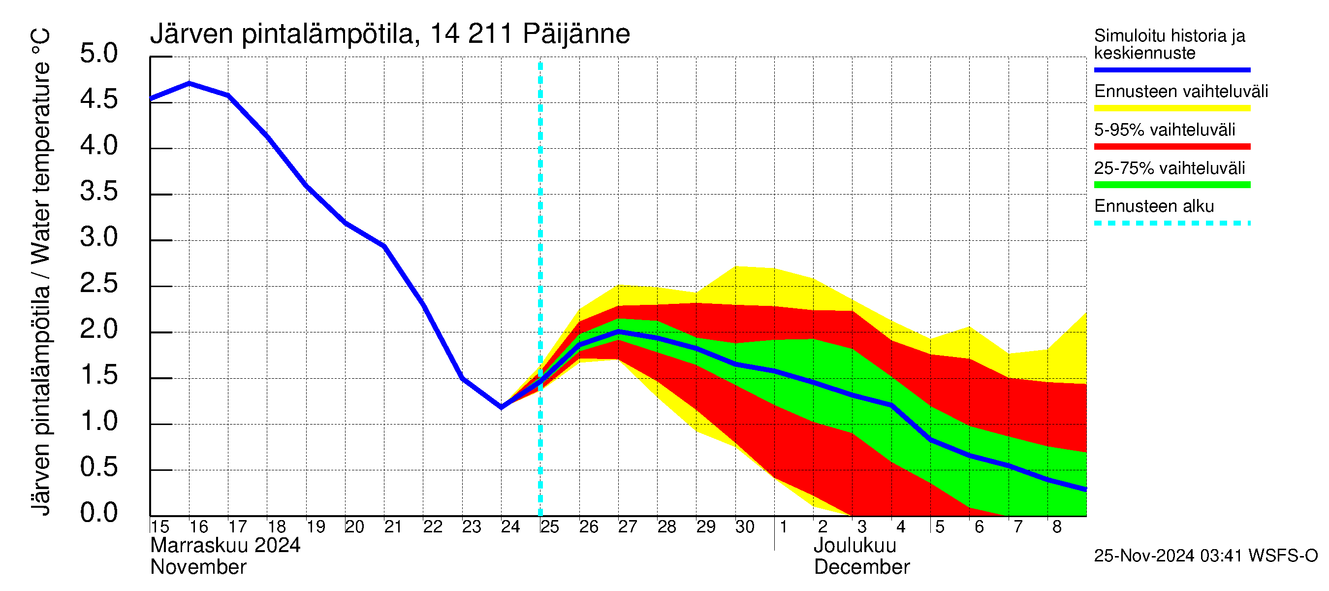 Kymijoen vesistöalue - Päijänne Kalkkinen: Järven pintalämpötila