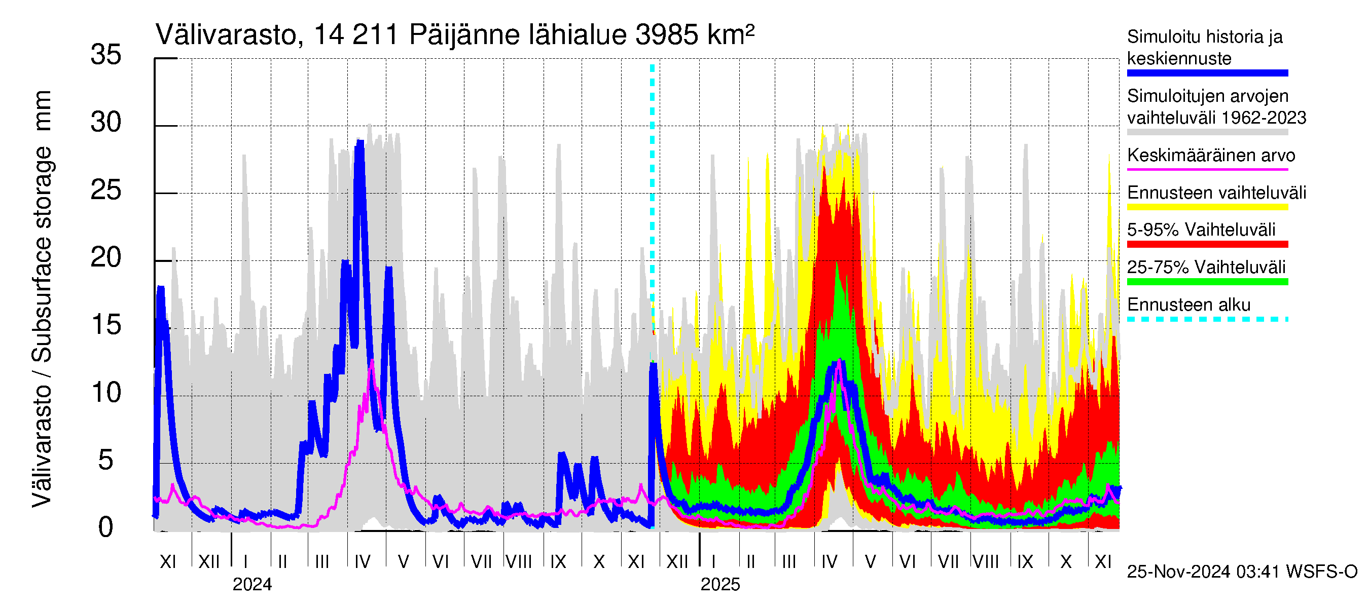 Kymijoen vesistöalue - Päijänne Kalkkinen: Välivarasto