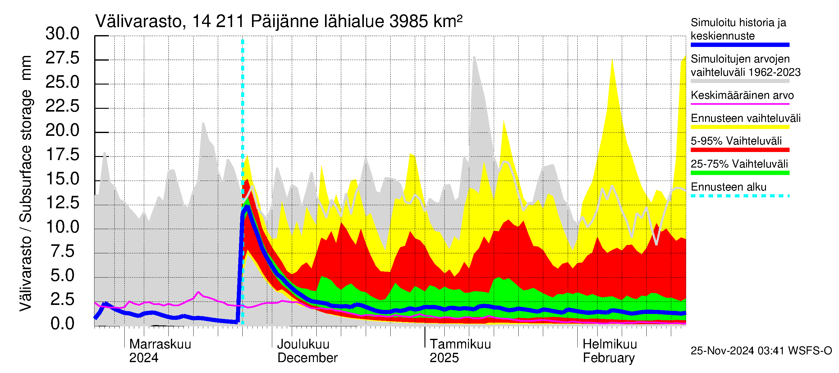 Kymijoen vesistöalue - Päijänne Kalkkinen: Välivarasto