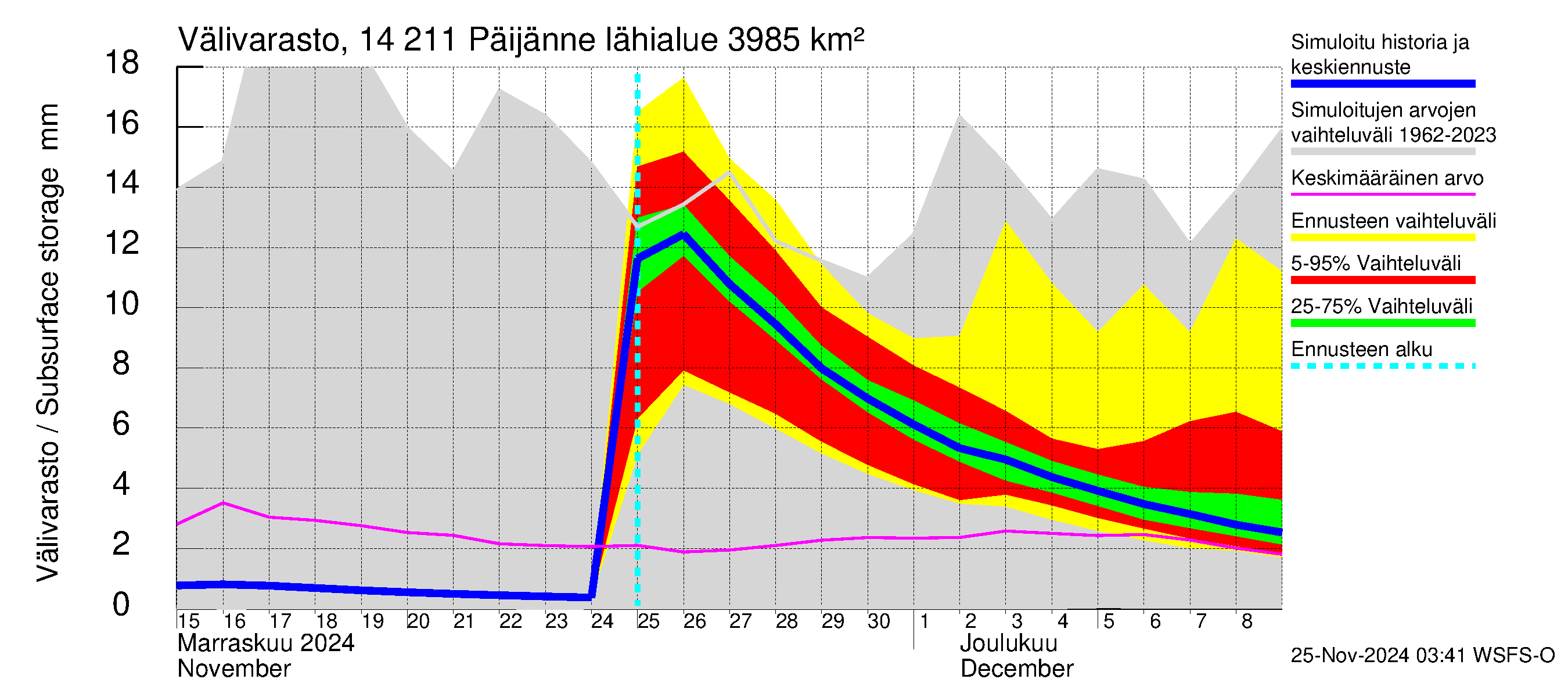 Kymijoen vesistöalue - Päijänne Kalkkinen: Välivarasto