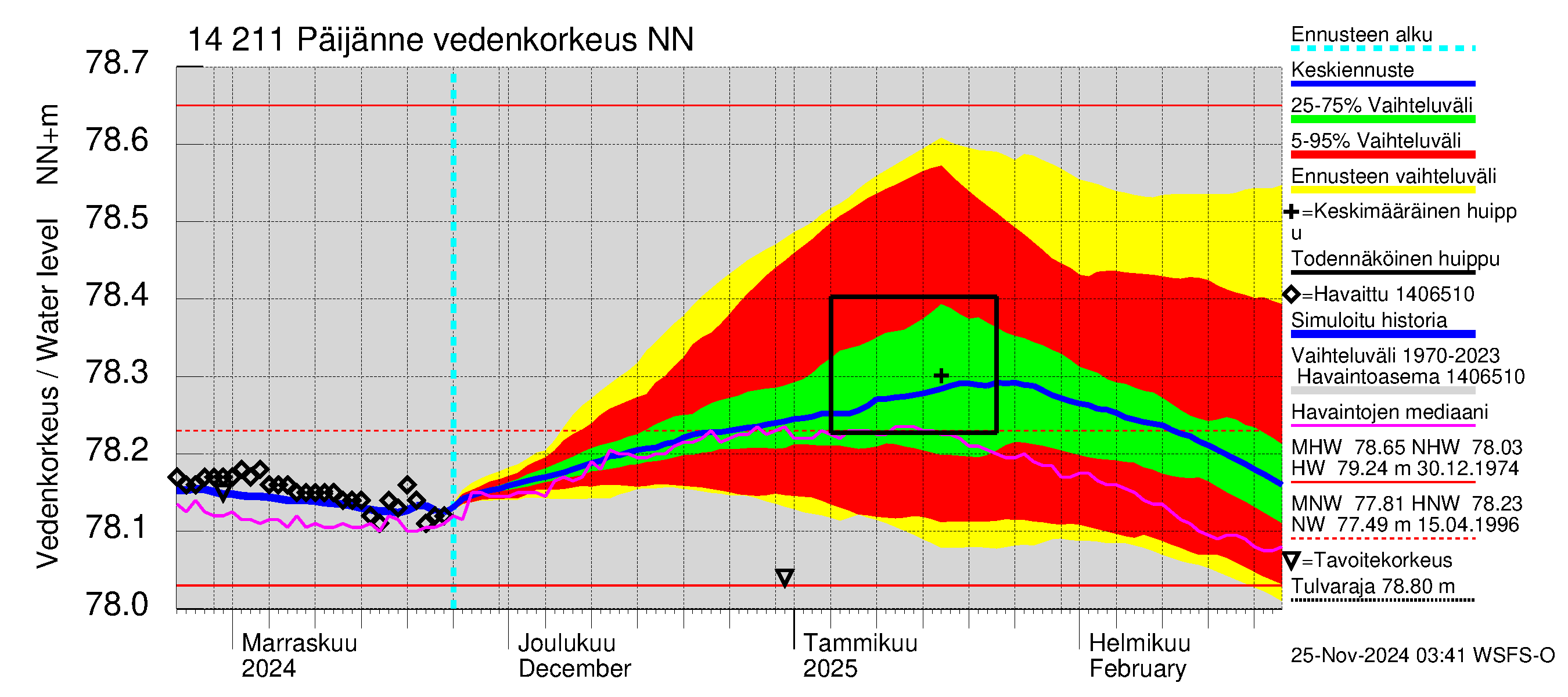 Kymijoen vesistöalue - Päijänne Kalkkinen: Vedenkorkeus - jakaumaennuste