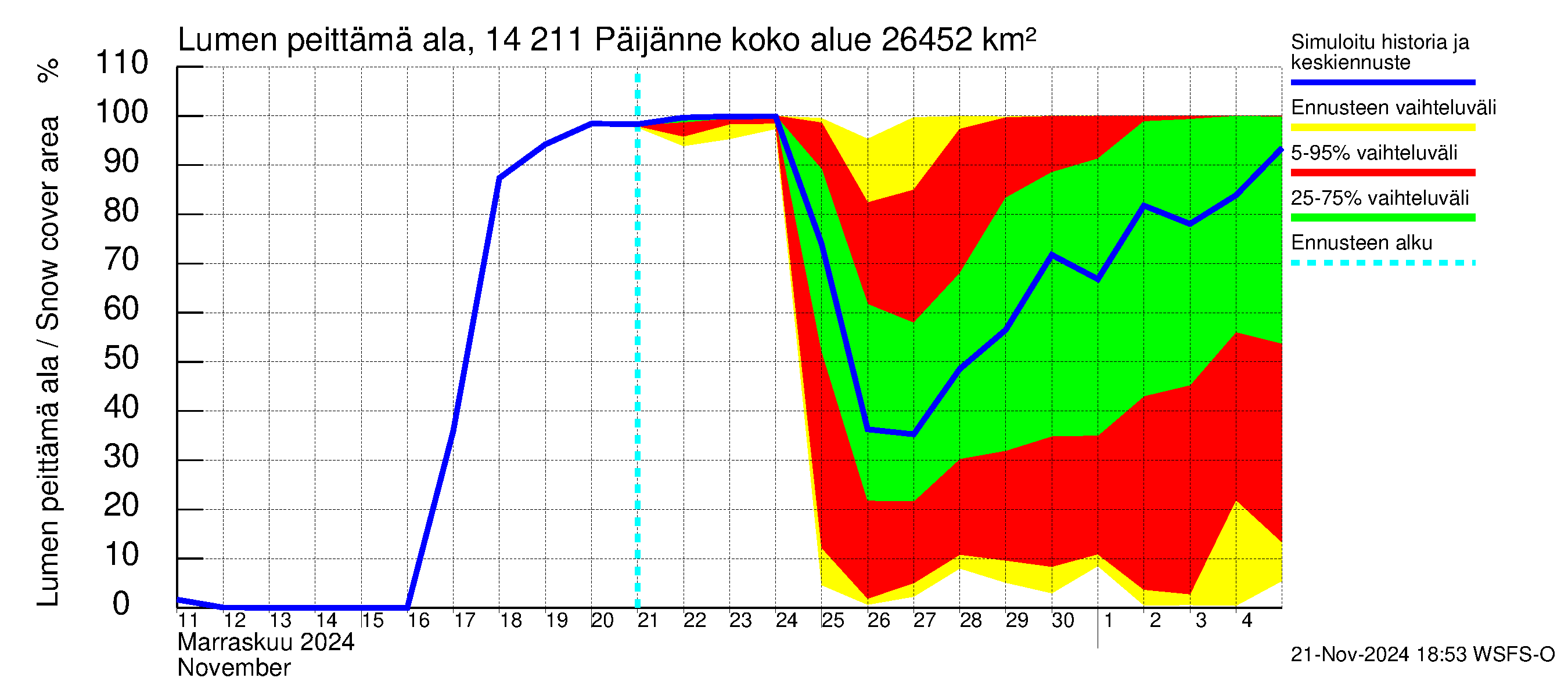 Kymijoen vesistöalue - Päijänne Kalkkinen: Lumen peittämä ala