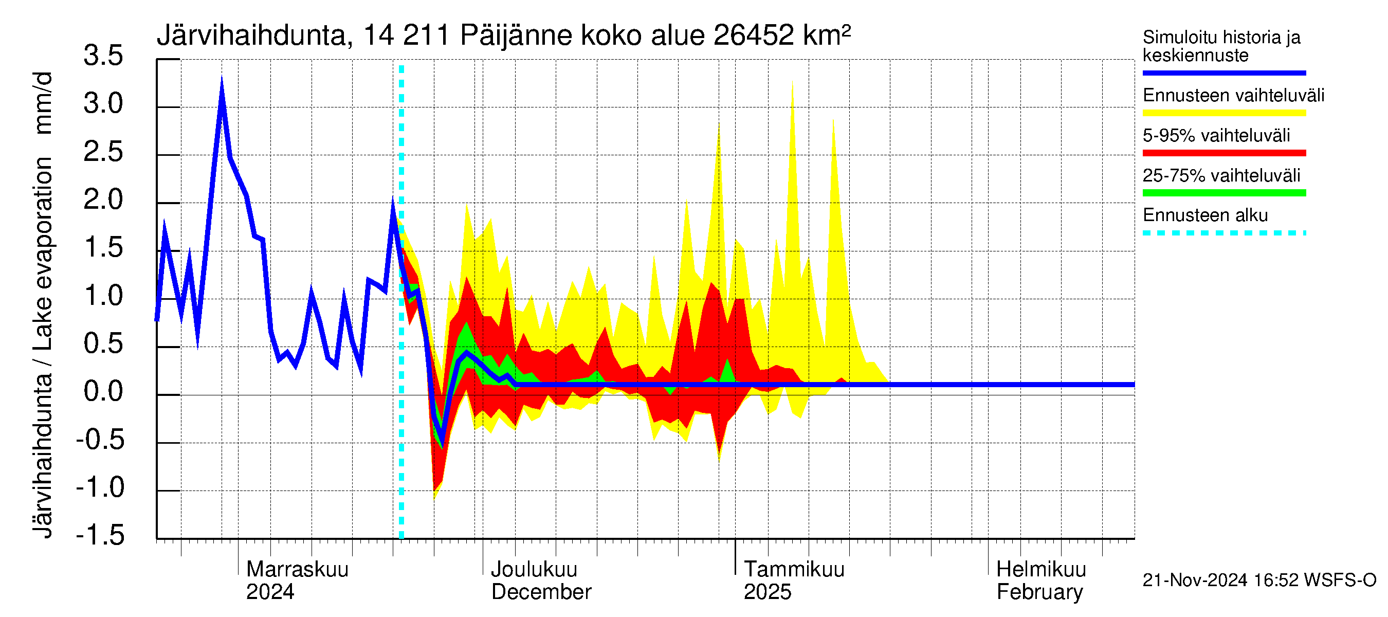 Kymijoen vesistöalue - Päijänne Kalkkinen: Järvihaihdunta