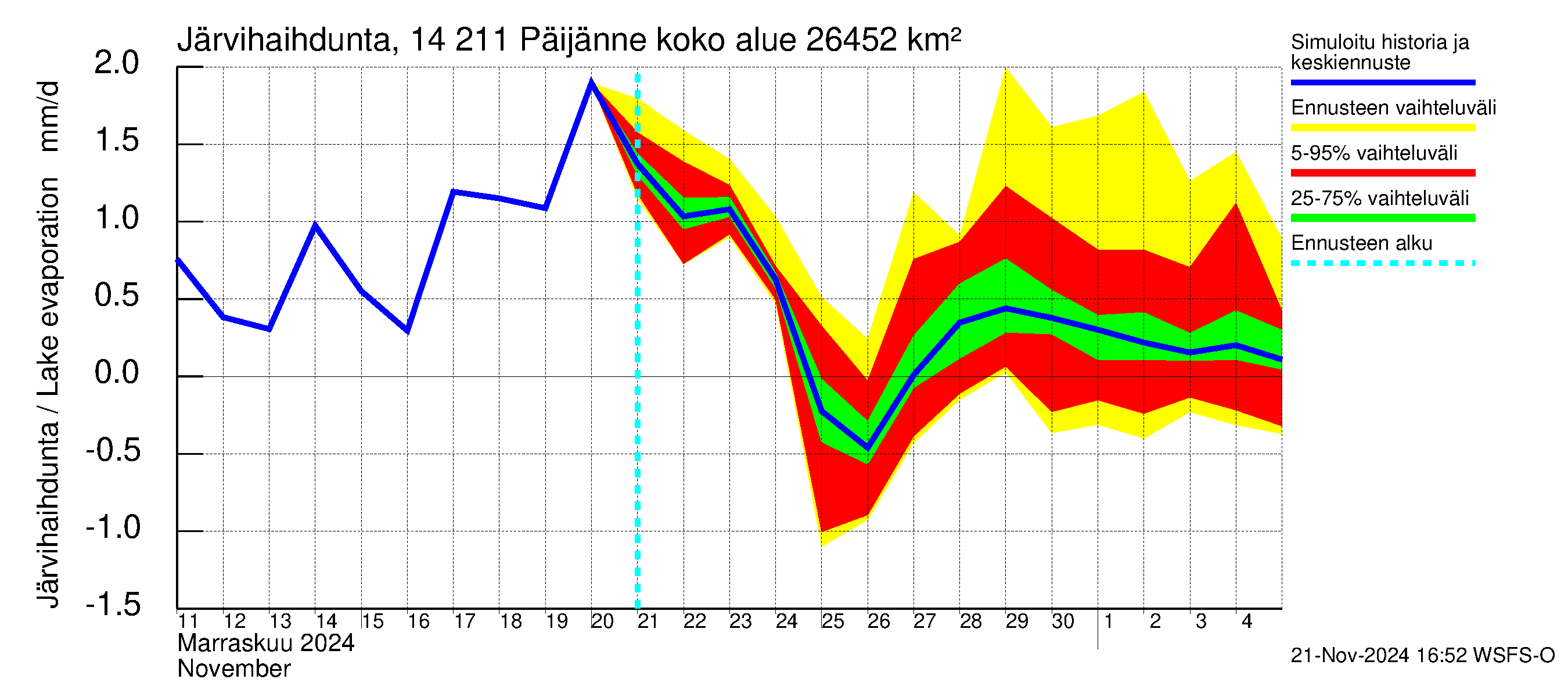 Kymijoen vesistöalue - Päijänne Kalkkinen: Järvihaihdunta