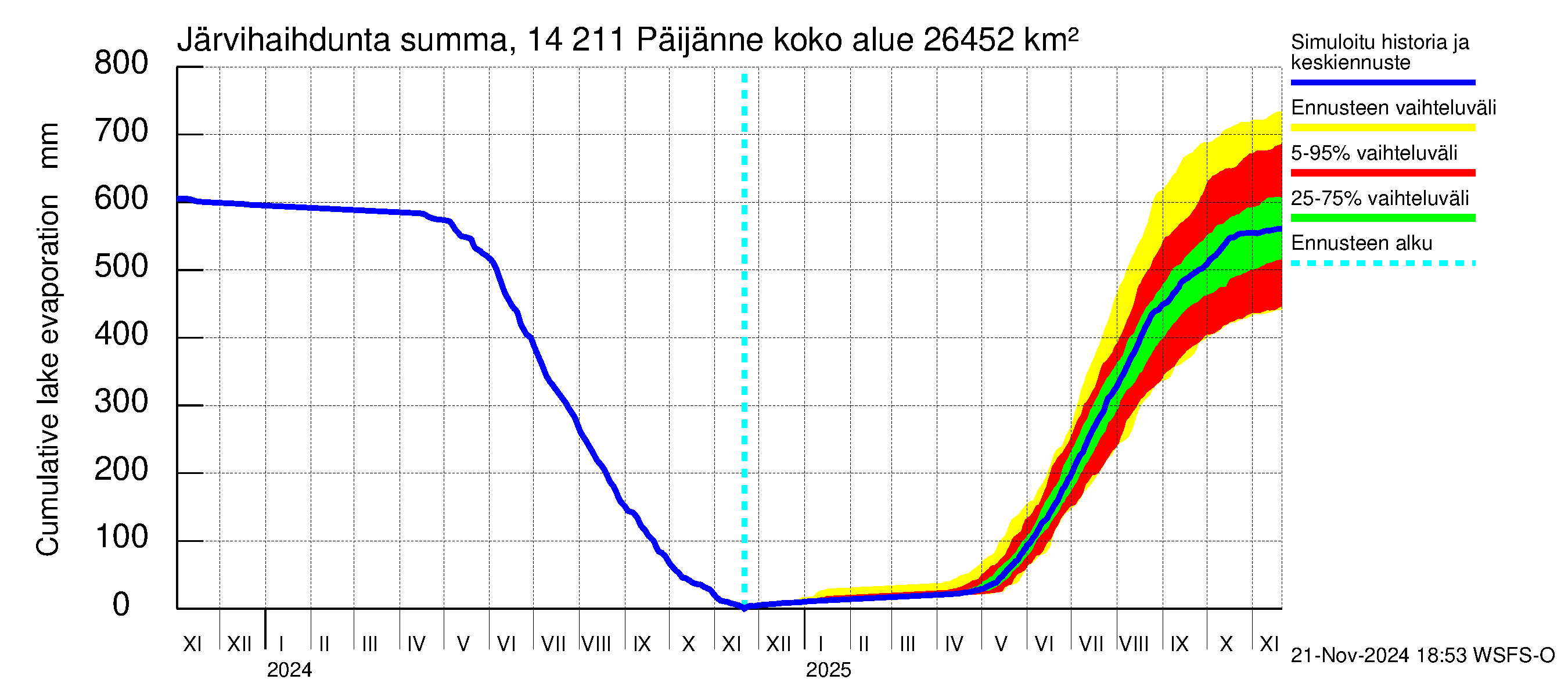 Kymijoen vesistöalue - Päijänne Kalkkinen: Järvihaihdunta - summa