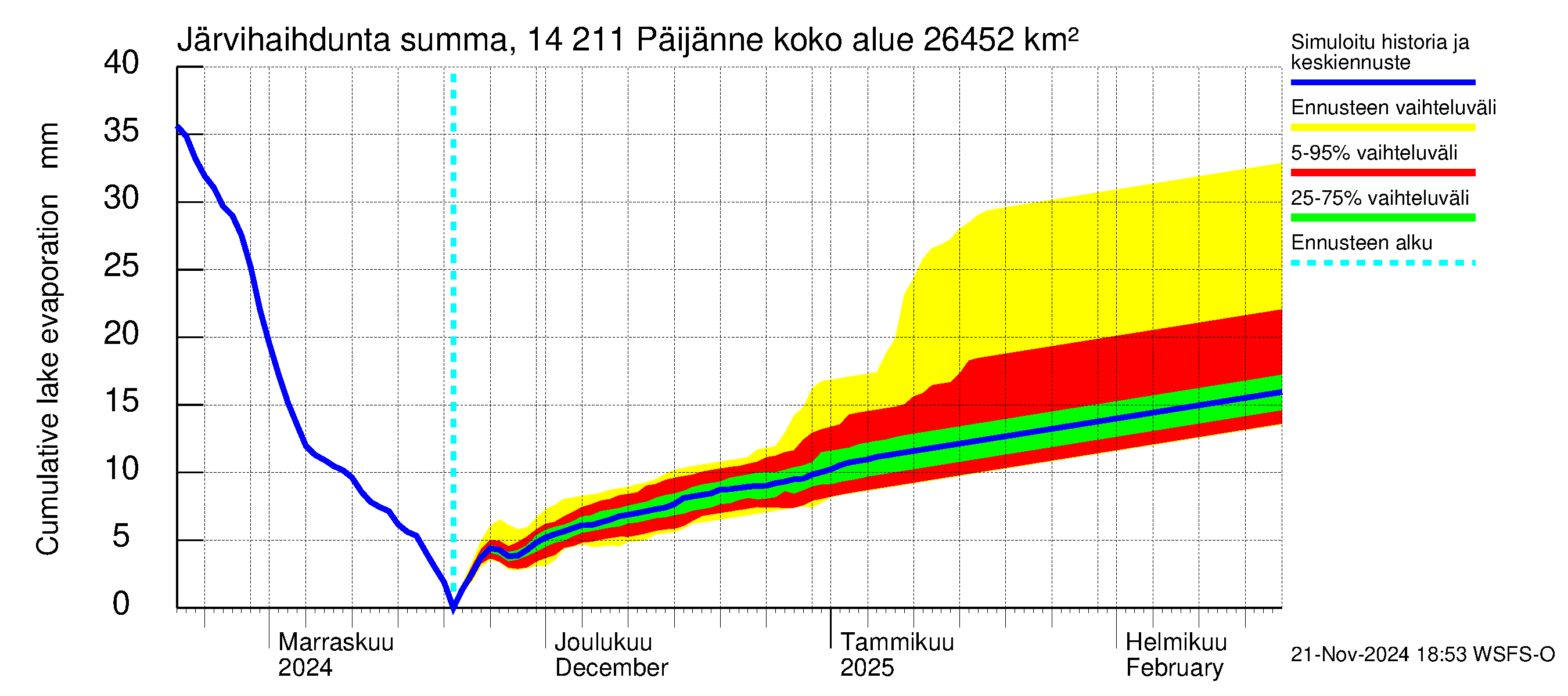 Kymijoen vesistöalue - Päijänne Kalkkinen: Järvihaihdunta - summa