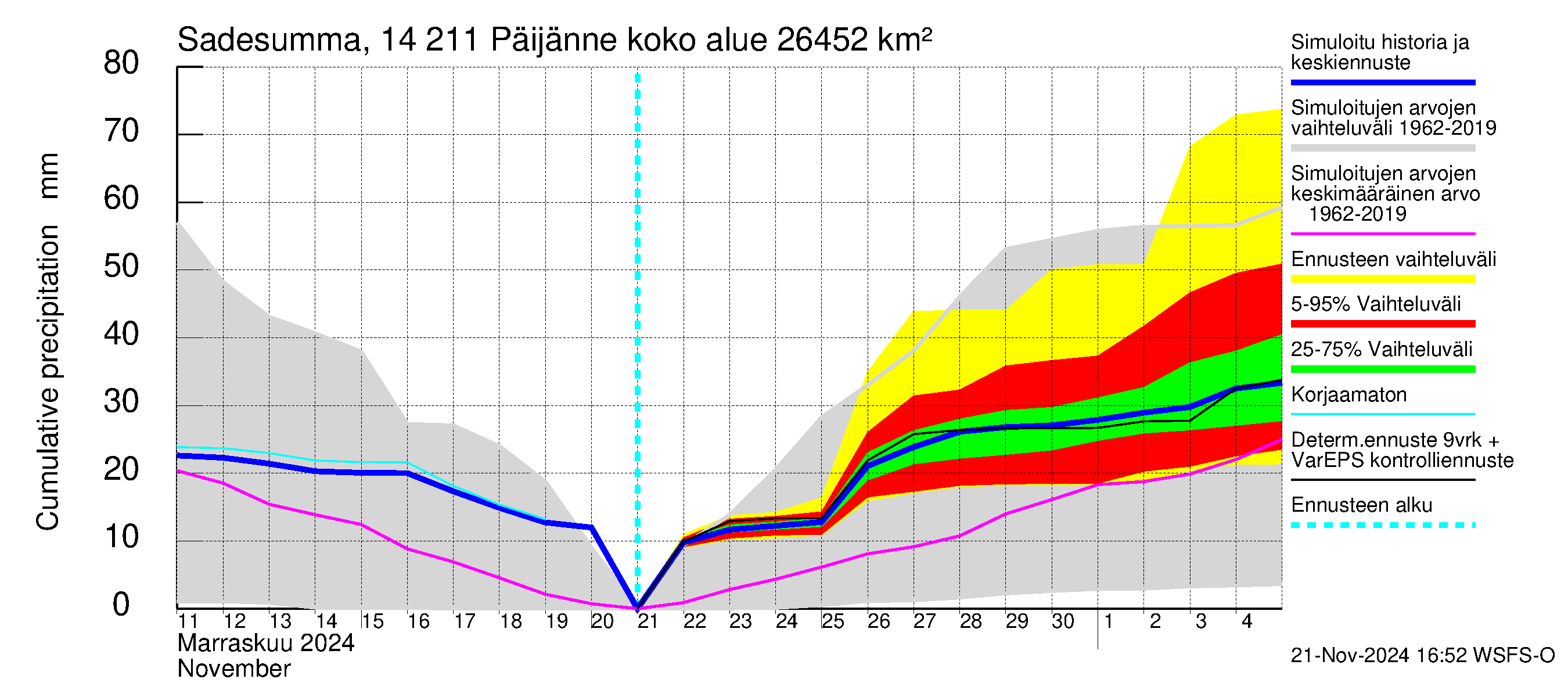 Kymijoen vesistöalue - Päijänne Kalkkinen: Sade - summa