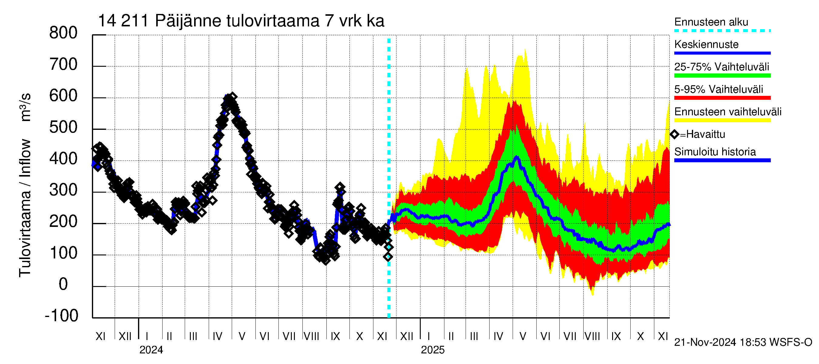 Kymijoen vesistöalue - Päijänne Kalkkinen: Tulovirtaama (usean vuorokauden liukuva keskiarvo) - jakaumaennuste