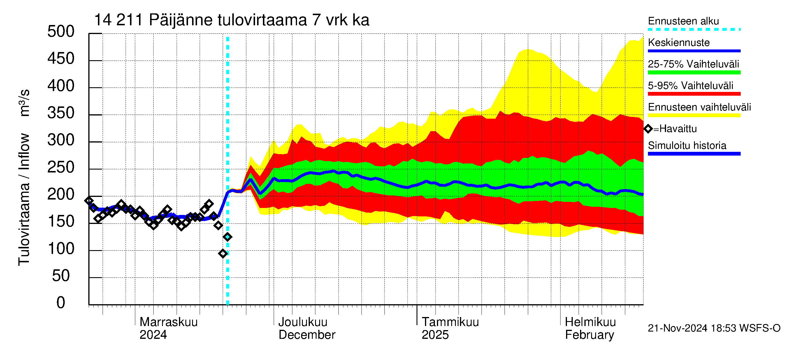 Kymijoen vesistöalue - Päijänne Kalkkinen: Tulovirtaama (usean vuorokauden liukuva keskiarvo) - jakaumaennuste