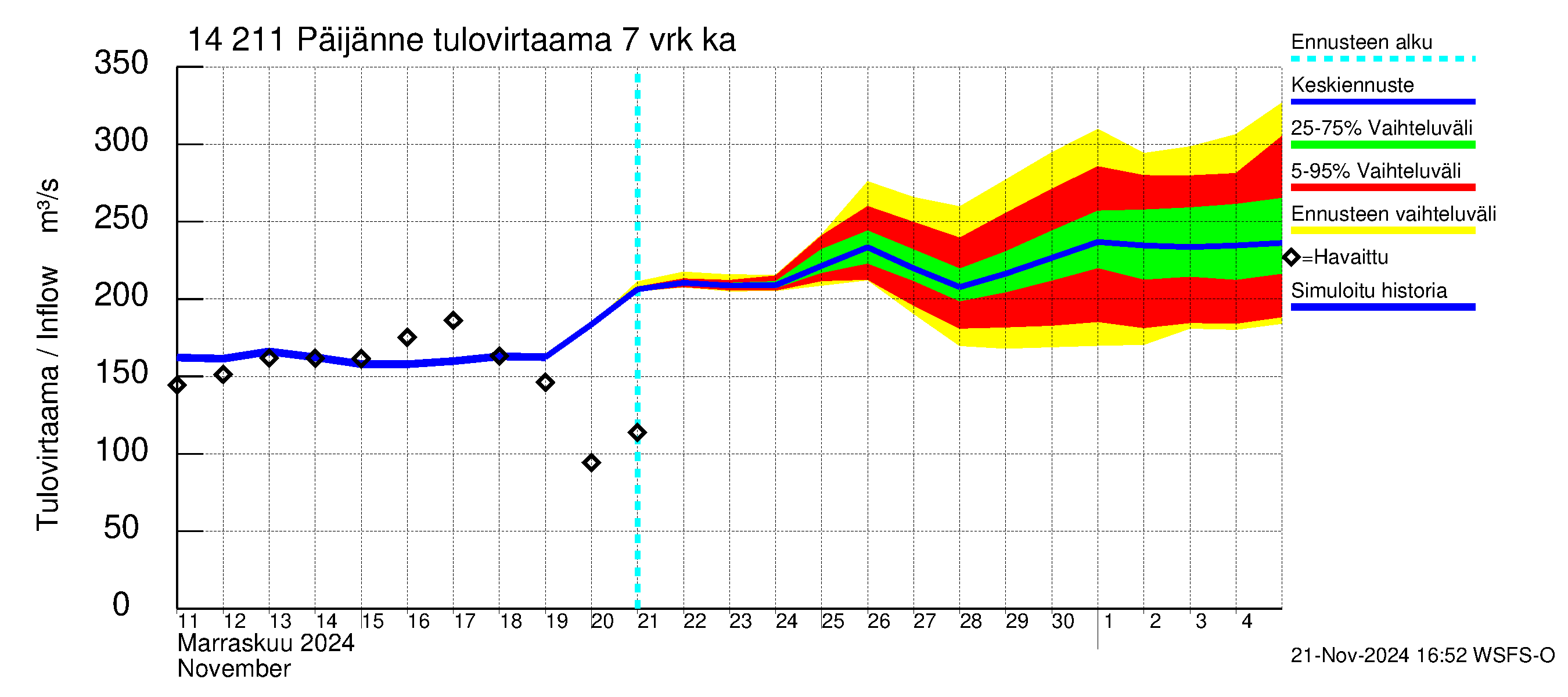 Kymijoen vesistöalue - Päijänne Kalkkinen: Tulovirtaama (usean vuorokauden liukuva keskiarvo) - jakaumaennuste