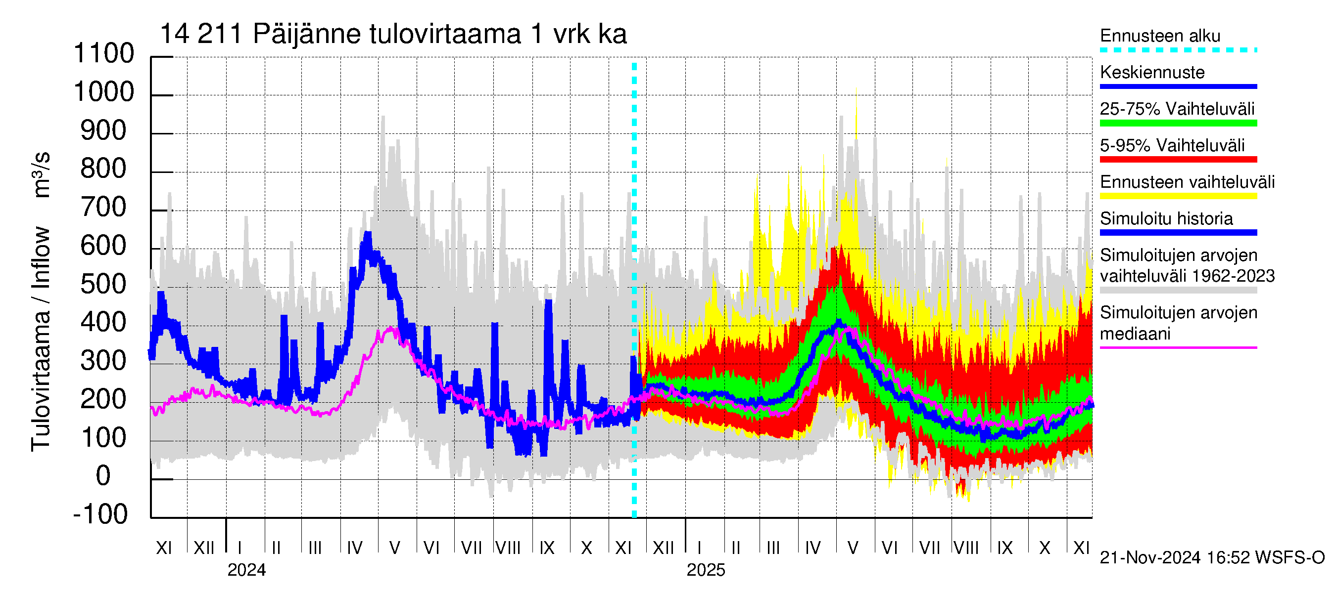 Kymijoen vesistöalue - Päijänne Kalkkinen: Tulovirtaama - jakaumaennuste