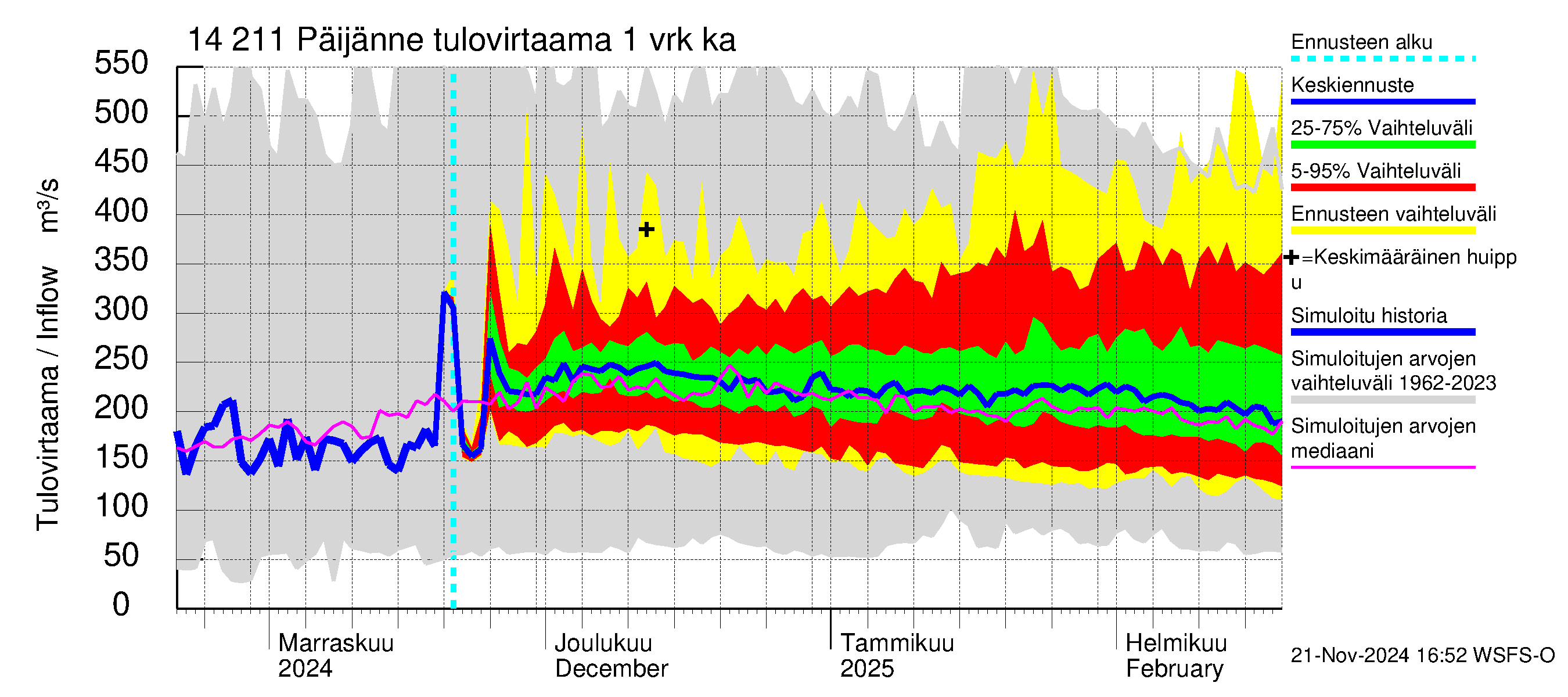 Kymijoen vesistöalue - Päijänne Kalkkinen: Tulovirtaama - jakaumaennuste