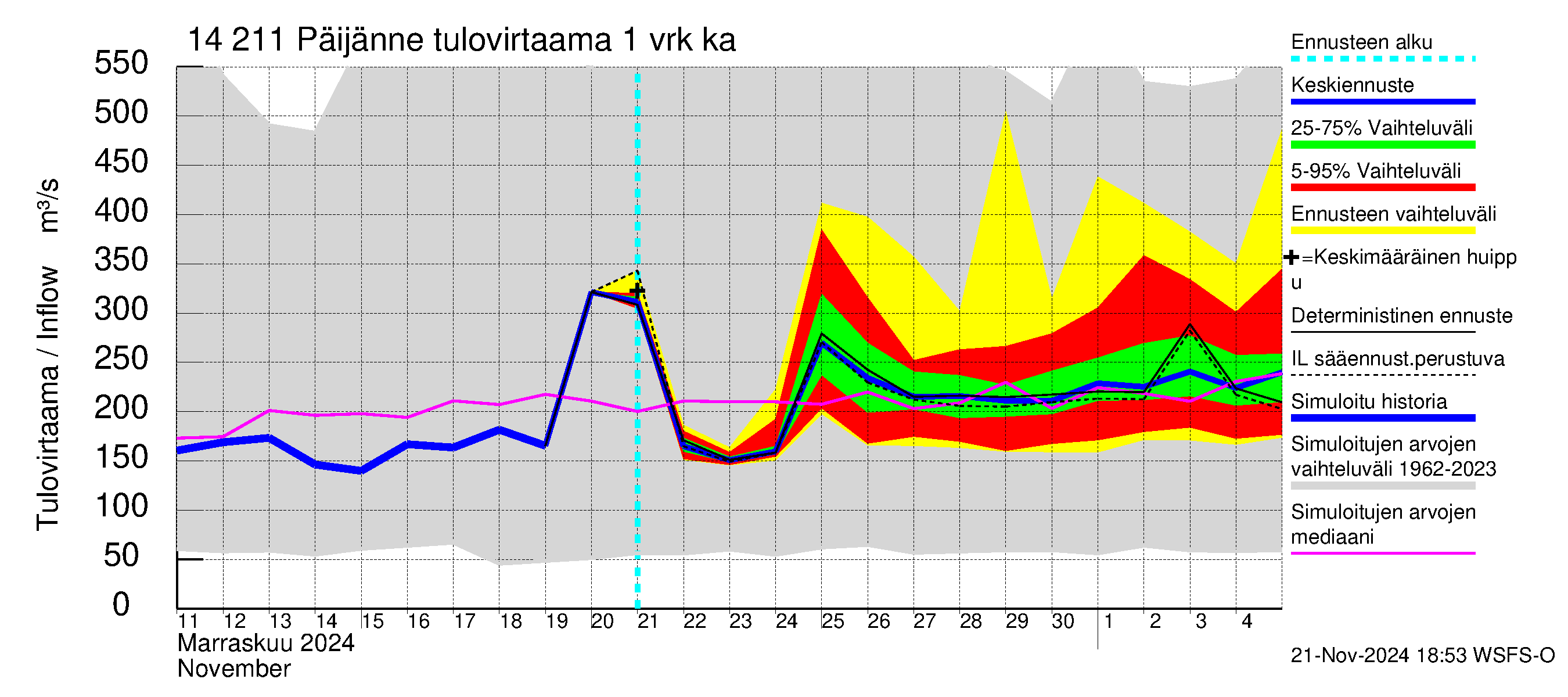 Kymijoen vesistöalue - Päijänne Kalkkinen: Tulovirtaama - jakaumaennuste