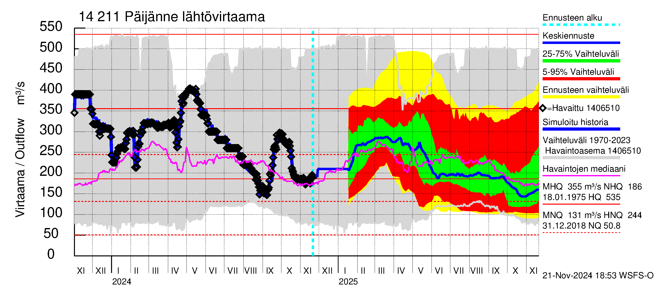 Kymijoen vesistöalue - Päijänne Kalkkinen: Lähtövirtaama / juoksutus - jakaumaennuste