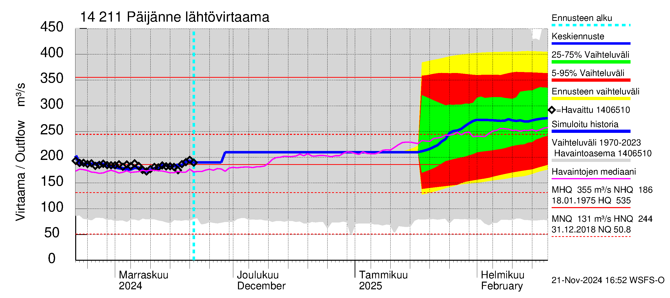 Kymijoen vesistöalue - Päijänne Kalkkinen: Lähtövirtaama / juoksutus - jakaumaennuste