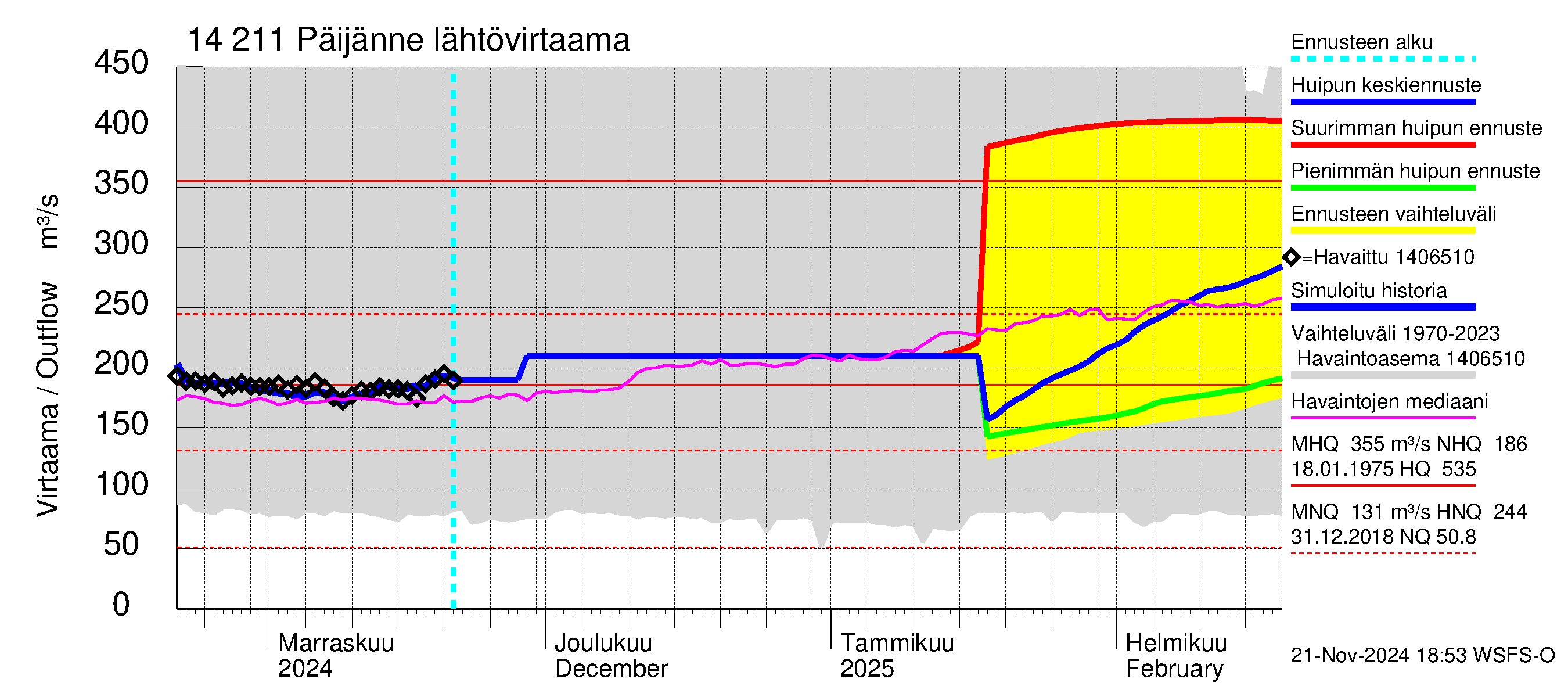 Kymijoen vesistöalue - Päijänne Kalkkinen: Lähtövirtaama / juoksutus - huippujen keski- ja ääriennusteet