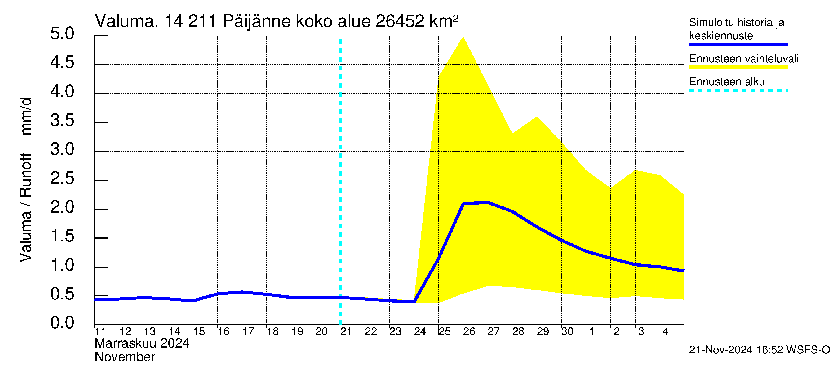 Kymijoen vesistöalue - Päijänne Kalkkinen: Valuma