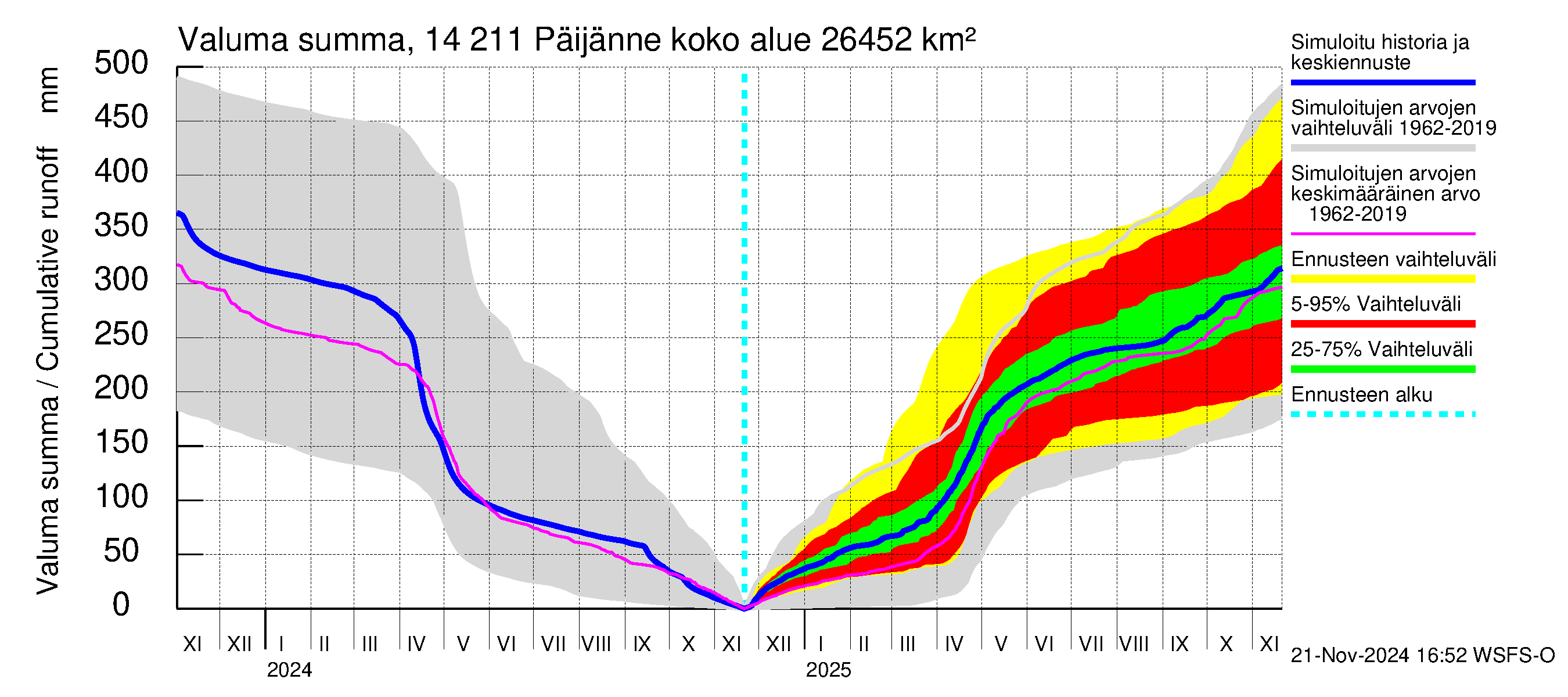 Kymijoen vesistöalue - Päijänne Kalkkinen: Valuma - summa