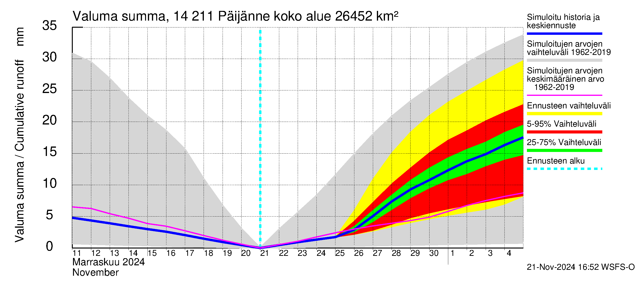 Kymijoen vesistöalue - Päijänne Kalkkinen: Valuma - summa