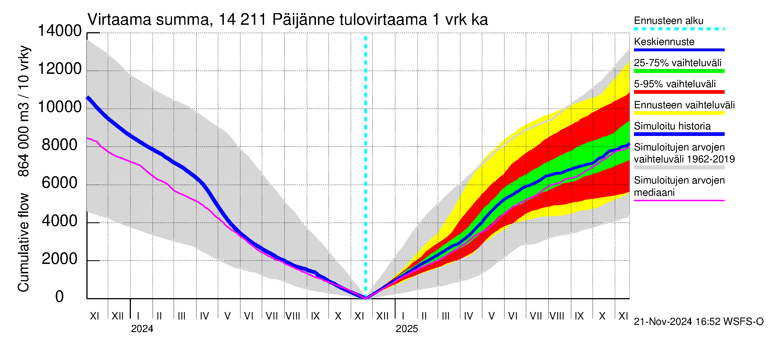 Kymijoen vesistöalue - Päijänne Kalkkinen: Tulovirtaama - summa