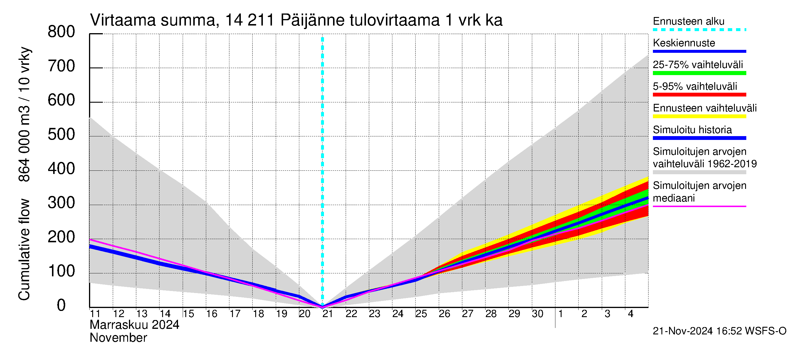 Kymijoen vesistöalue - Päijänne Kalkkinen: Tulovirtaama - summa