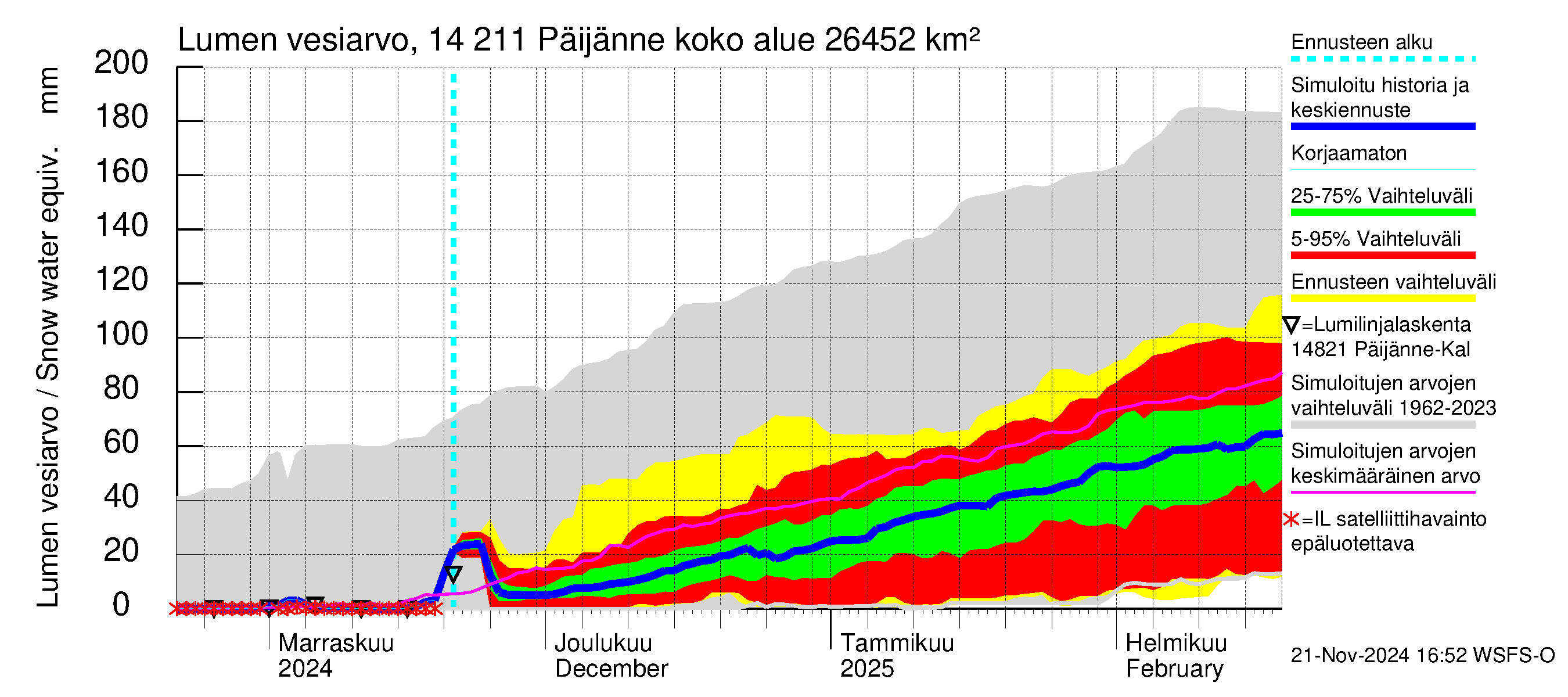 Kymijoen vesistöalue - Päijänne Kalkkinen: Lumen vesiarvo