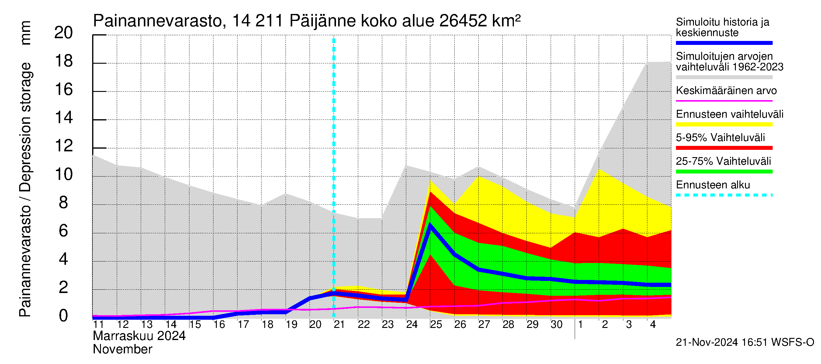 Kymijoen vesistöalue - Päijänne Kalkkinen: Painannevarasto