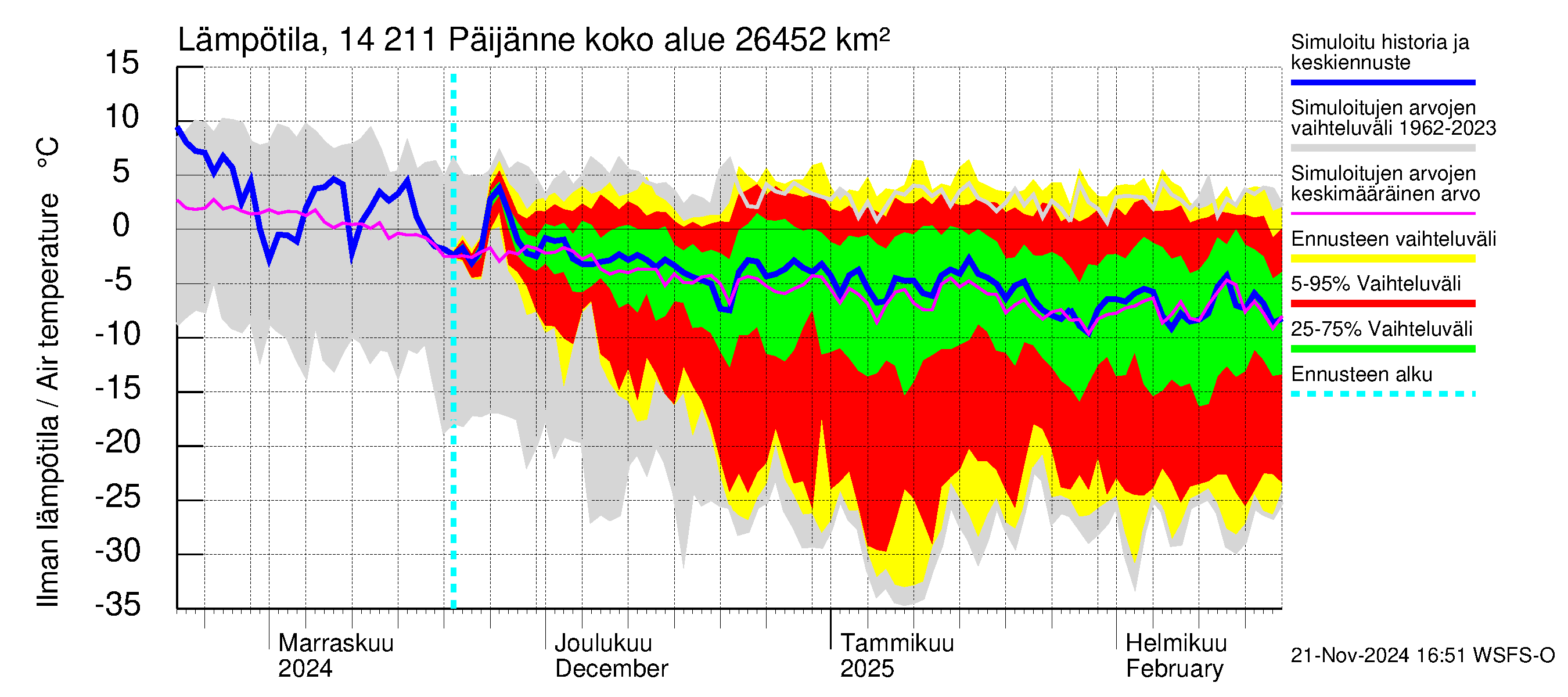 Kymijoen vesistöalue - Päijänne Kalkkinen: Ilman lämpötila