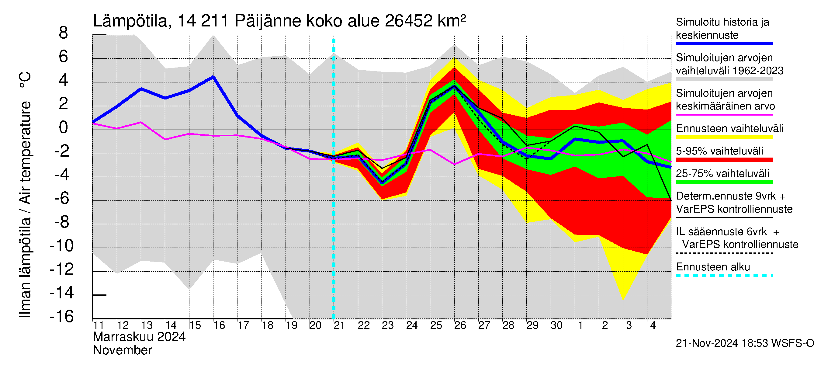 Kymijoen vesistöalue - Päijänne Kalkkinen: Ilman lämpötila