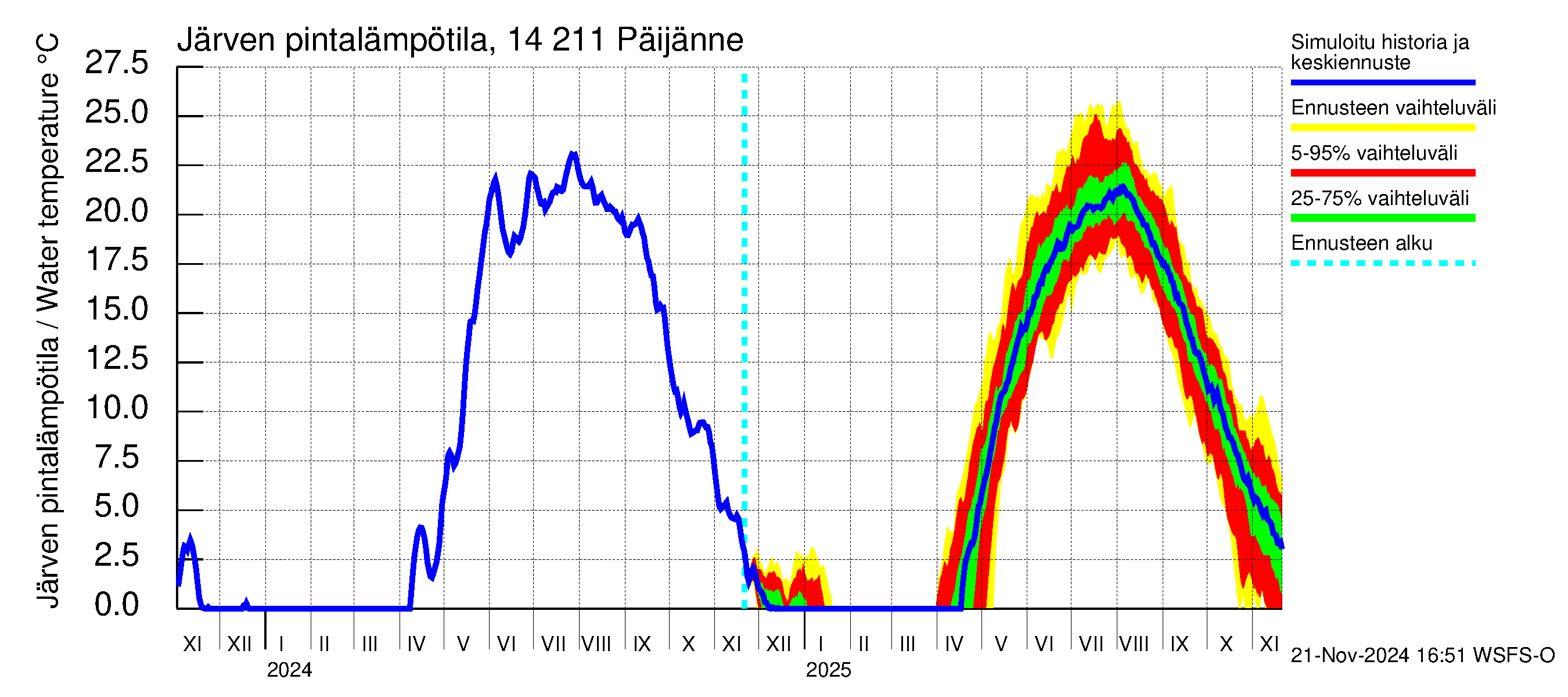 Kymijoen vesistöalue - Päijänne Kalkkinen: Järven pintalämpötila